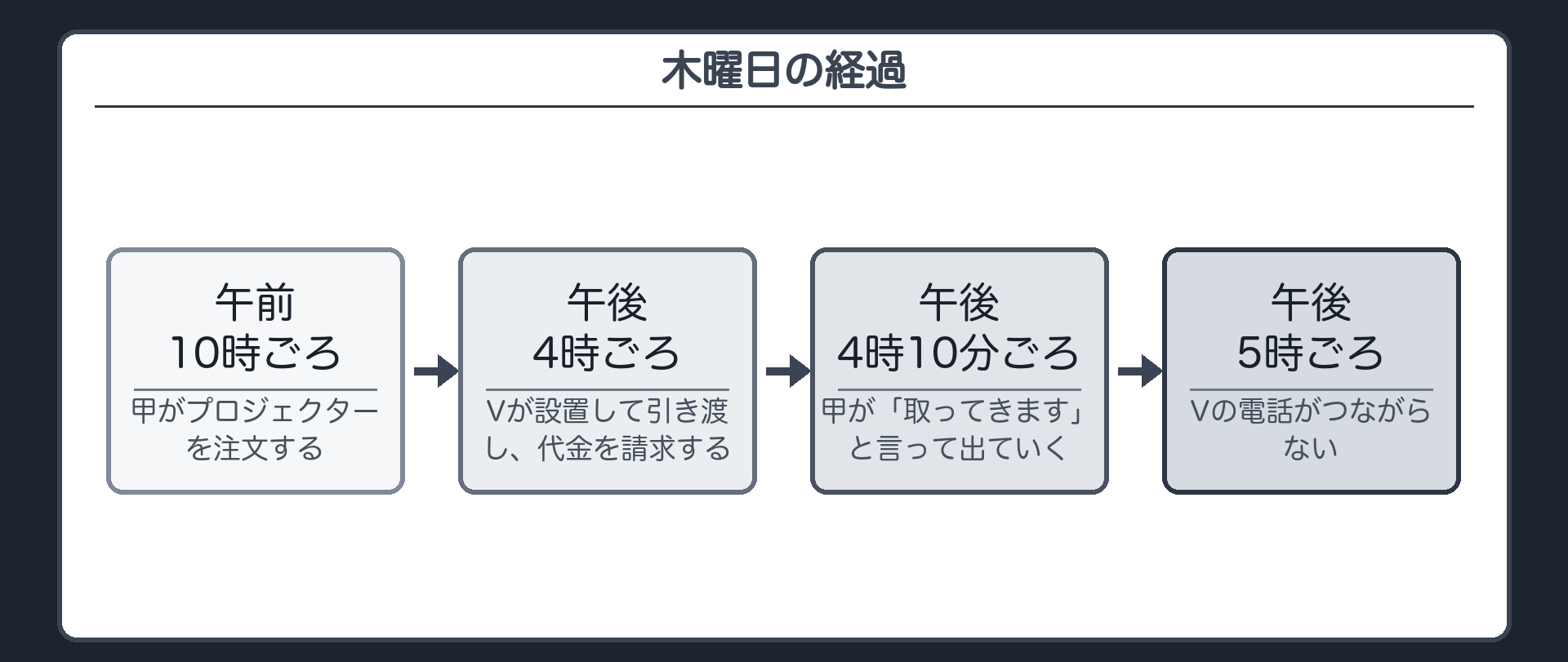 木曜日の経過