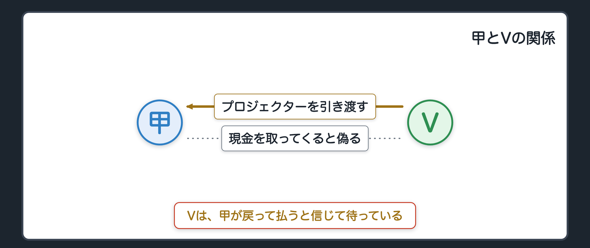 甲とVの関係