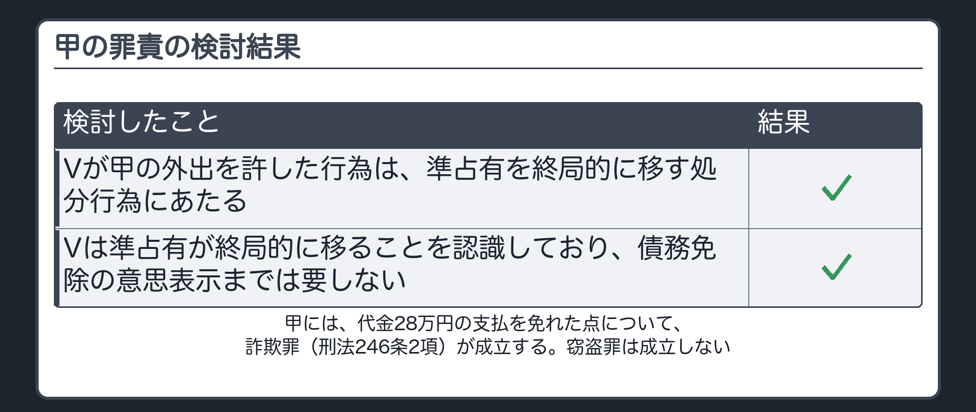甲の罪責の検討結果