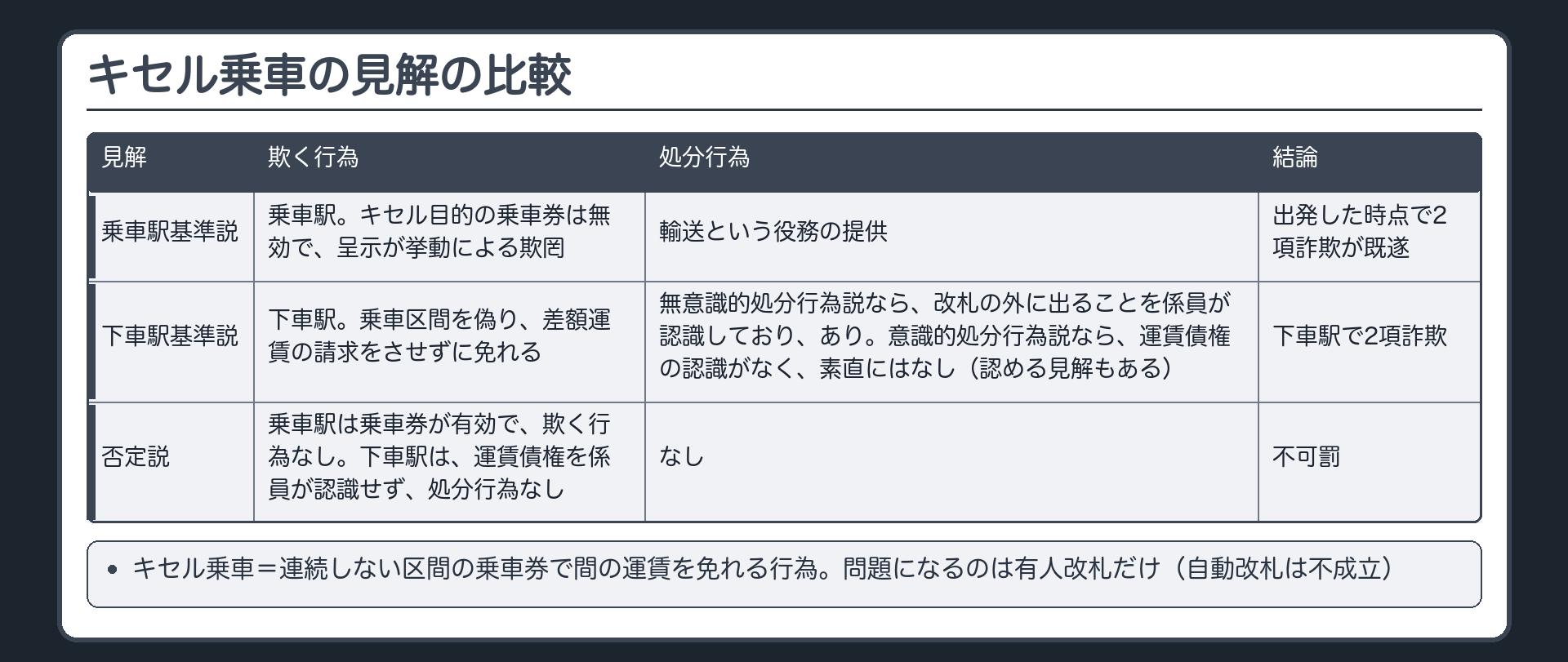 キセル乗車の見解の比較