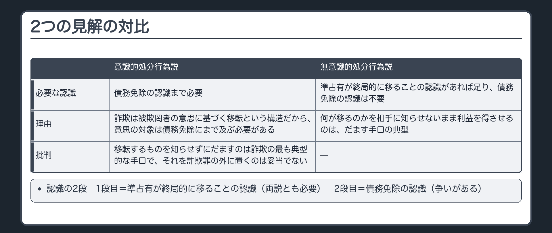 2つの見解の対比
