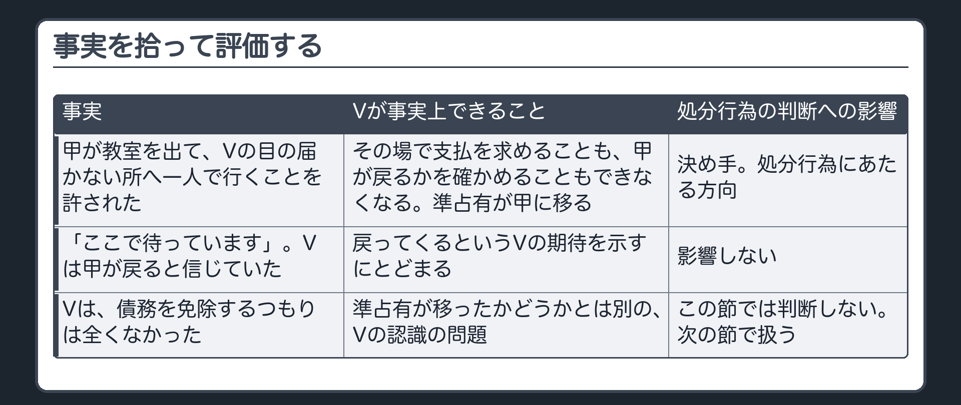事実を拾って評価する