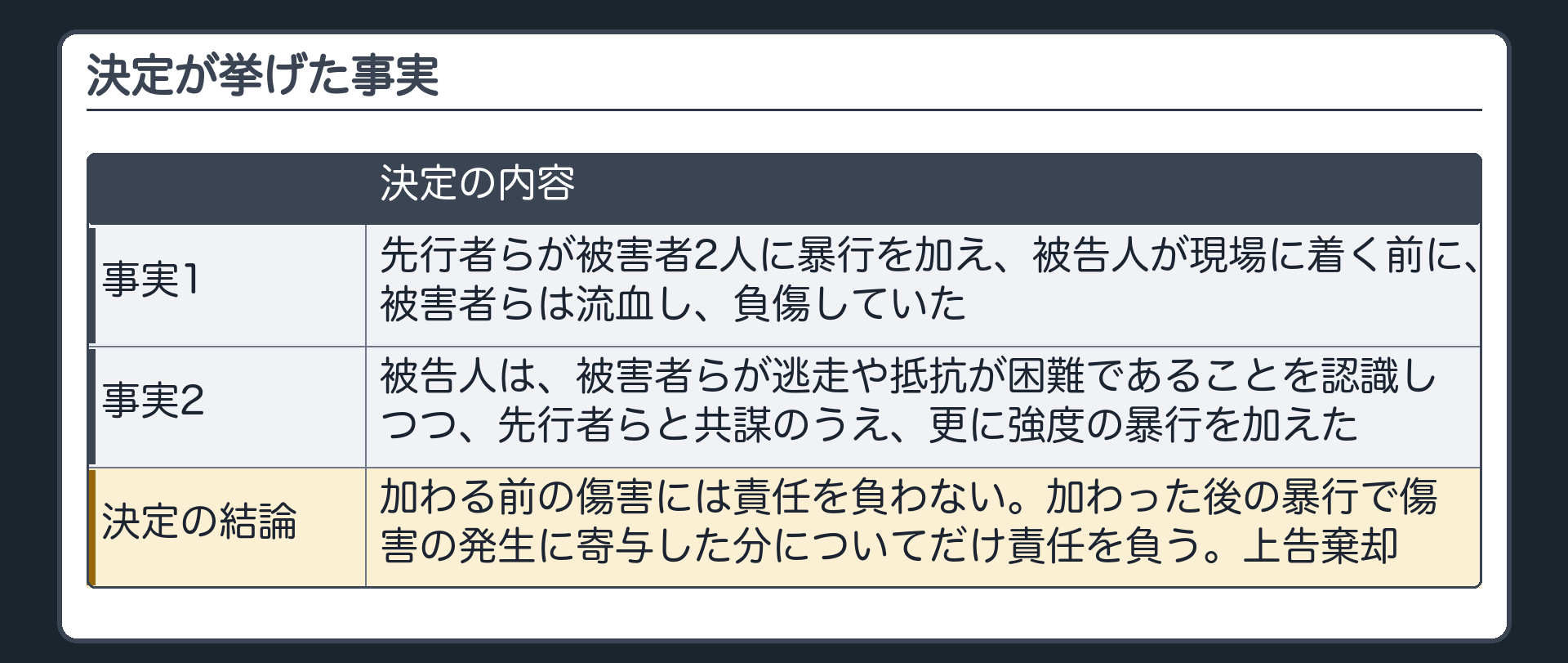 決定が挙げた事実