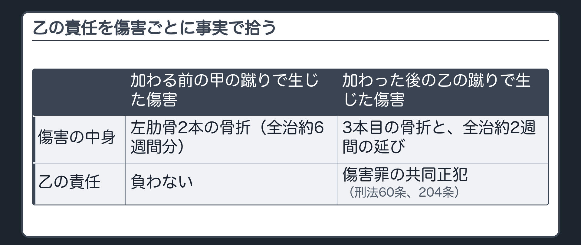 乙の責任を傷害ごとに事実で拾う