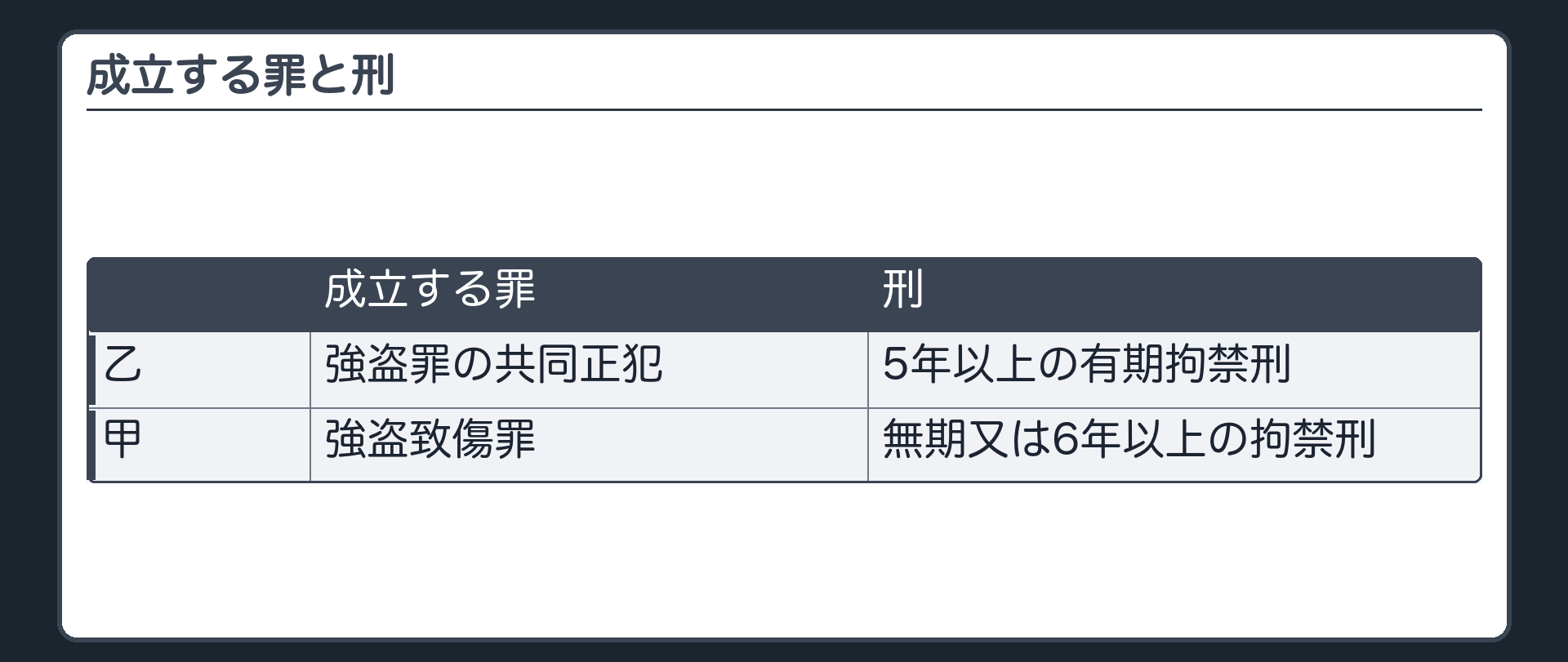 成立する罪と刑