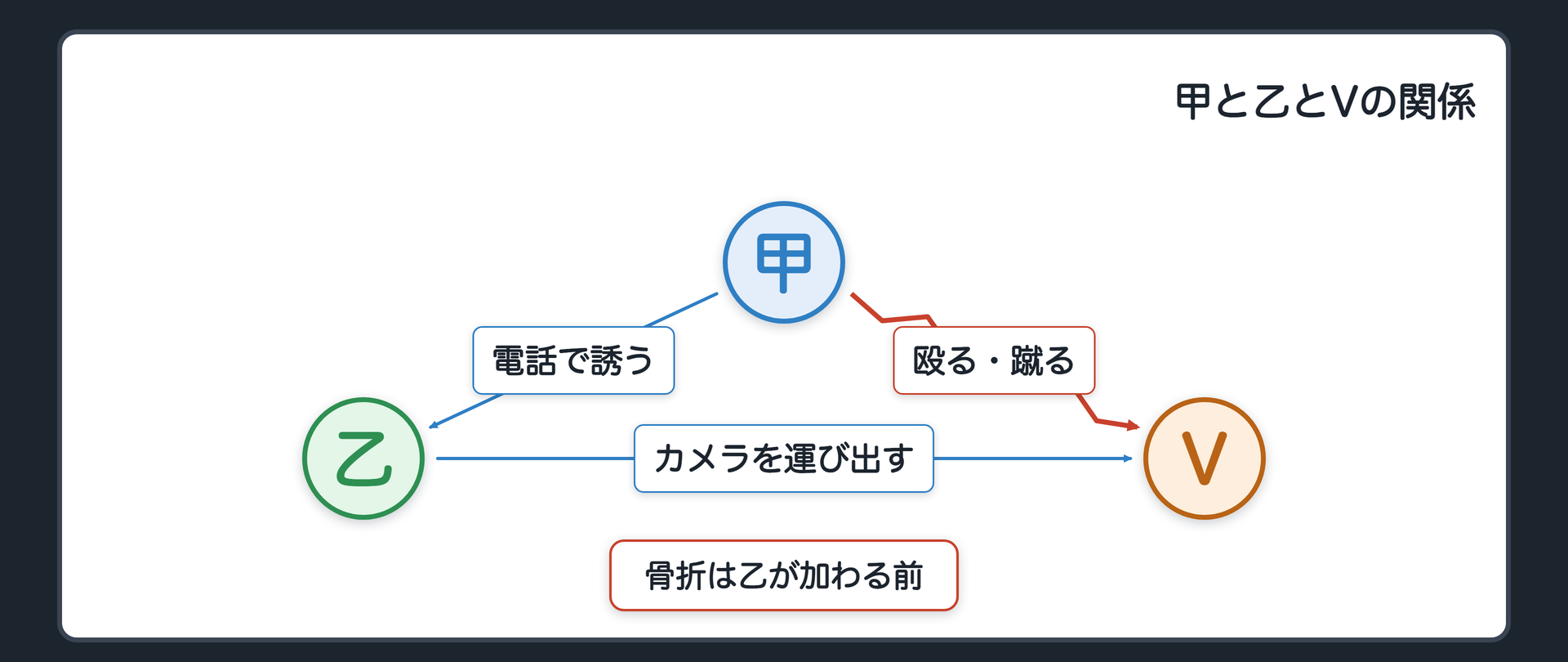 甲と乙とVの関係