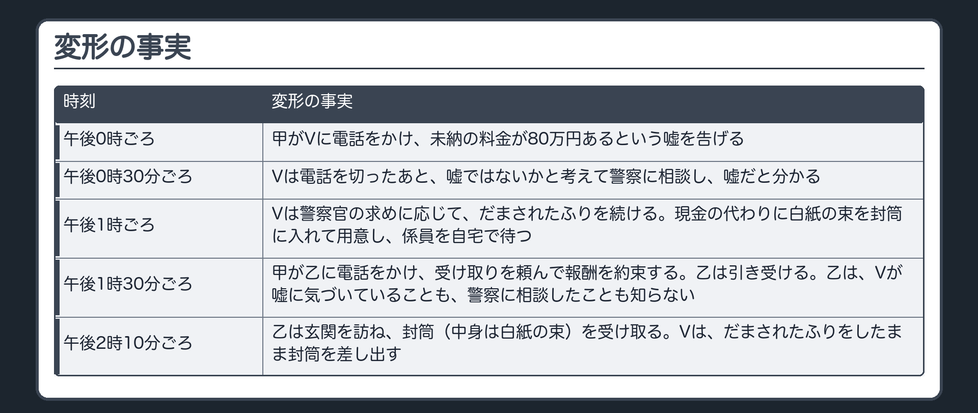 変形の事実