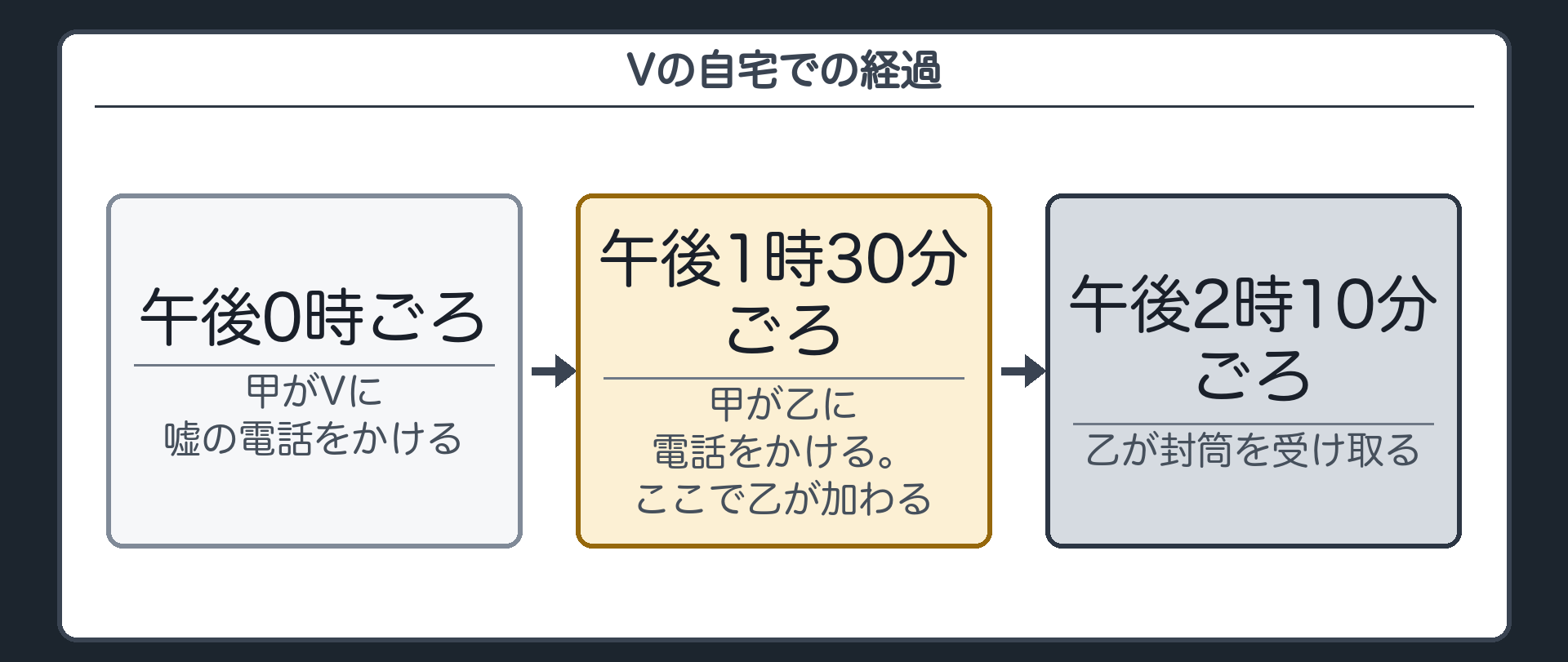 Vの自宅での経過