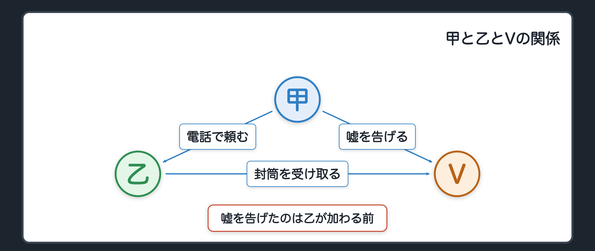 甲と乙とVの関係
