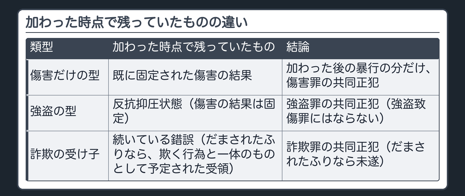 加わった時点で残っていたものの違い