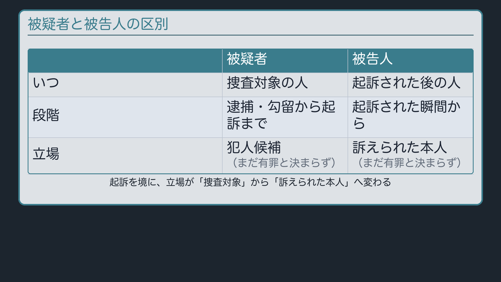 被疑者と被告人ボード