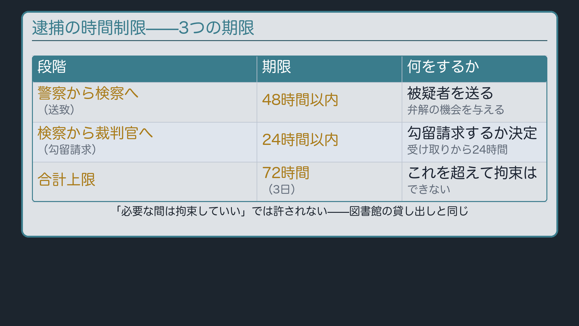 逮捕の時間表ボード
