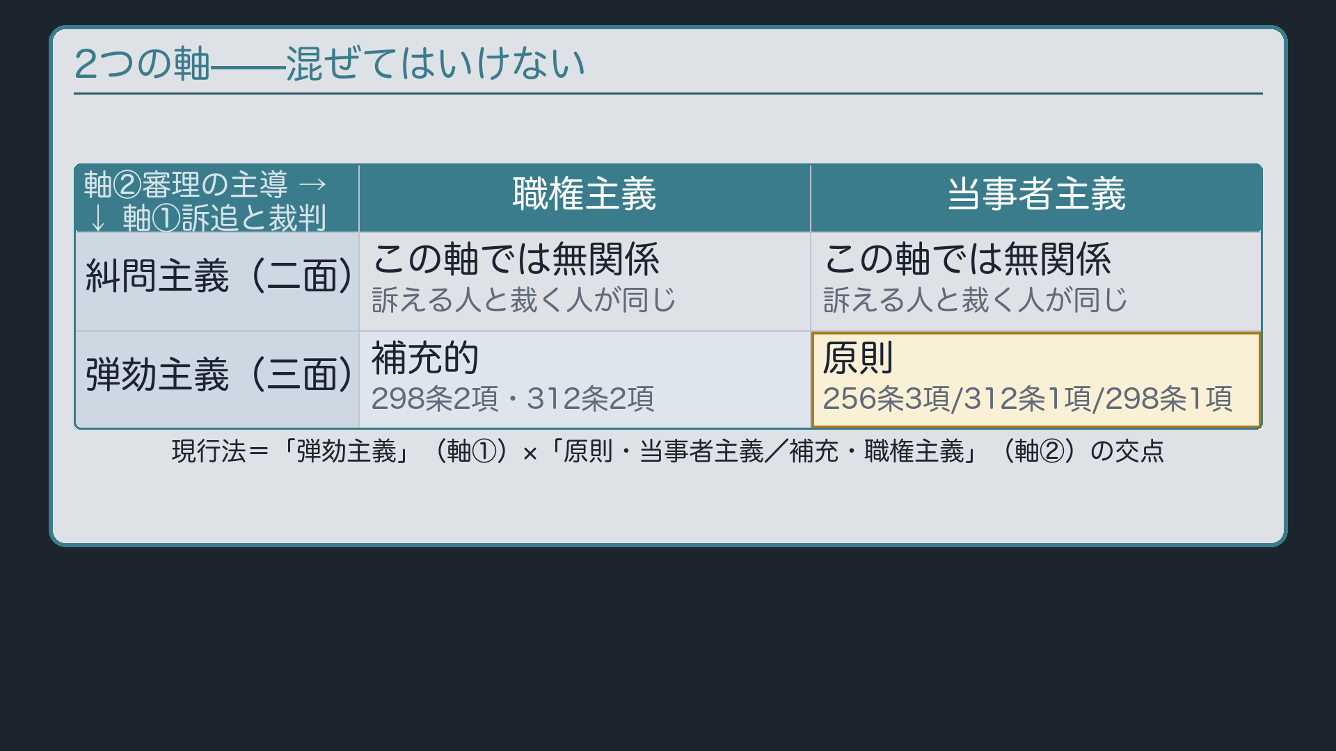 2つの軸マトリクスボード
