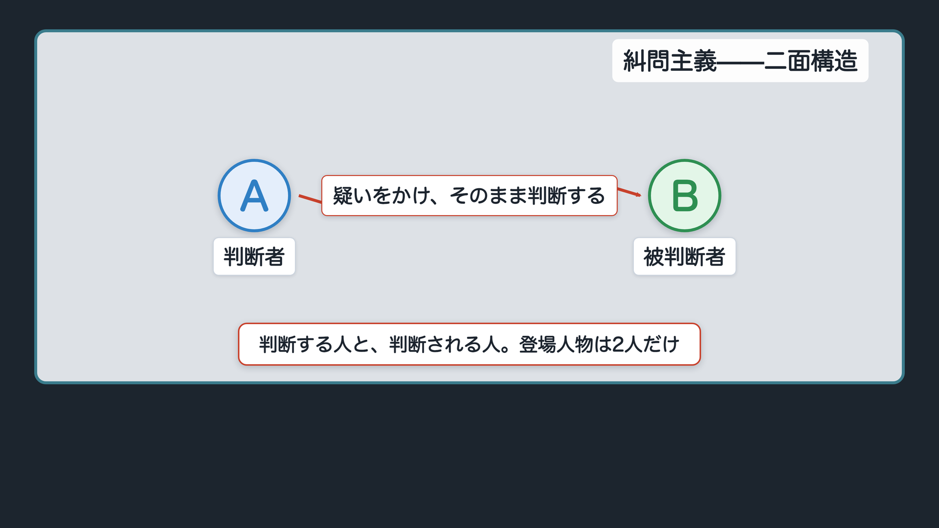 二面構造ボード