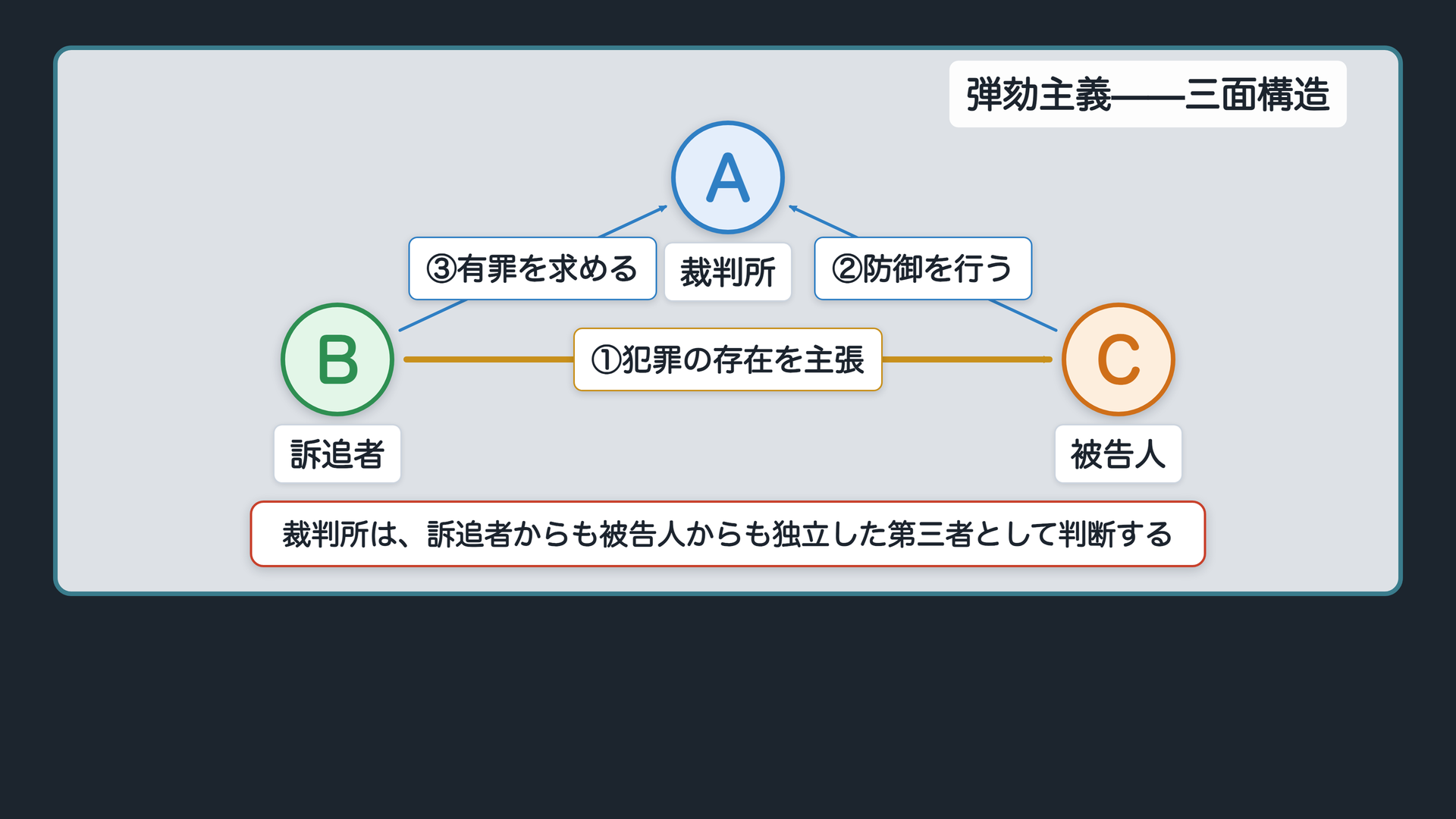 三面構造ボード