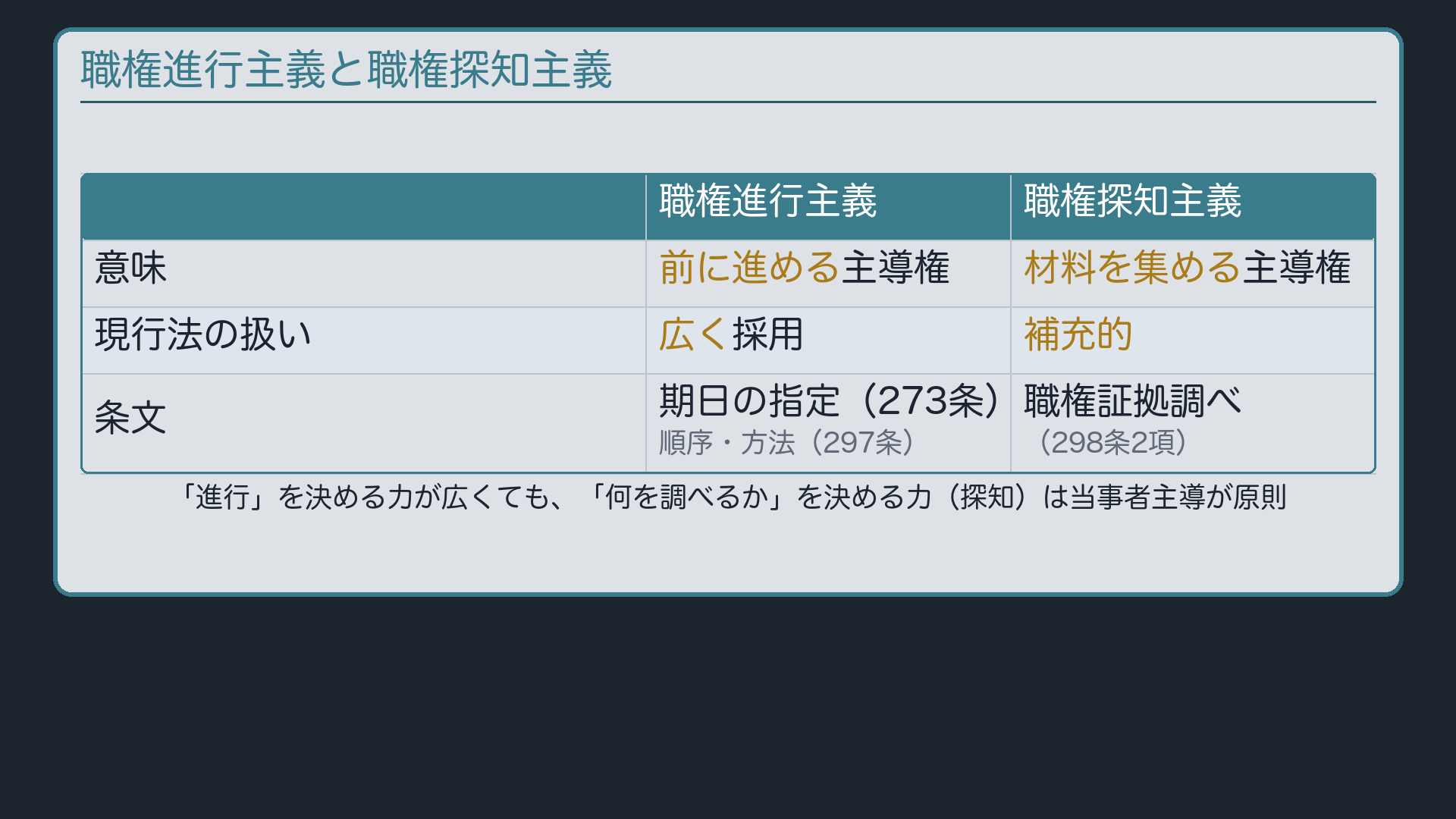 職権進行と職権探知の対比ボード
