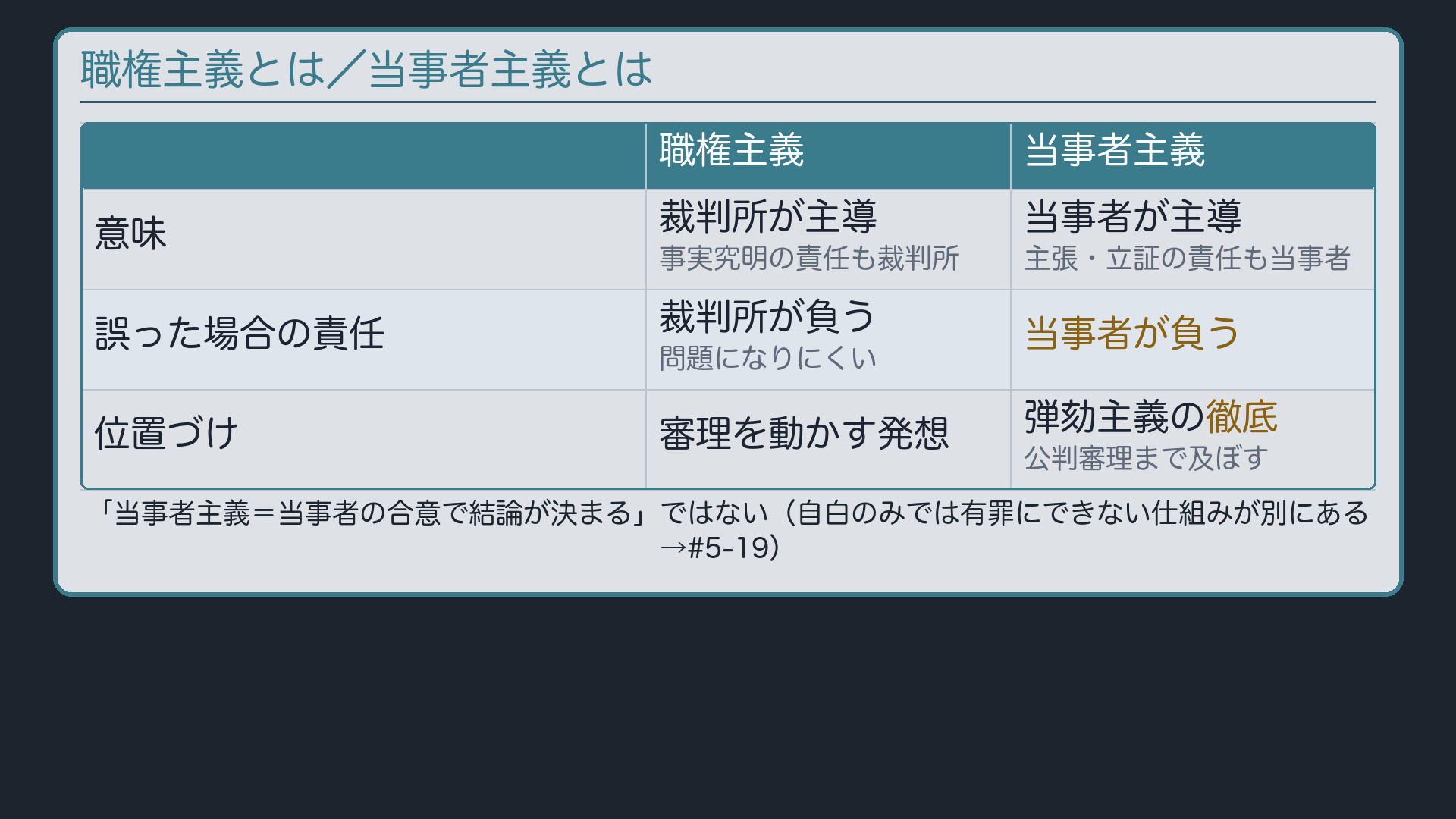 職権主義と当事者主義の対比ボード