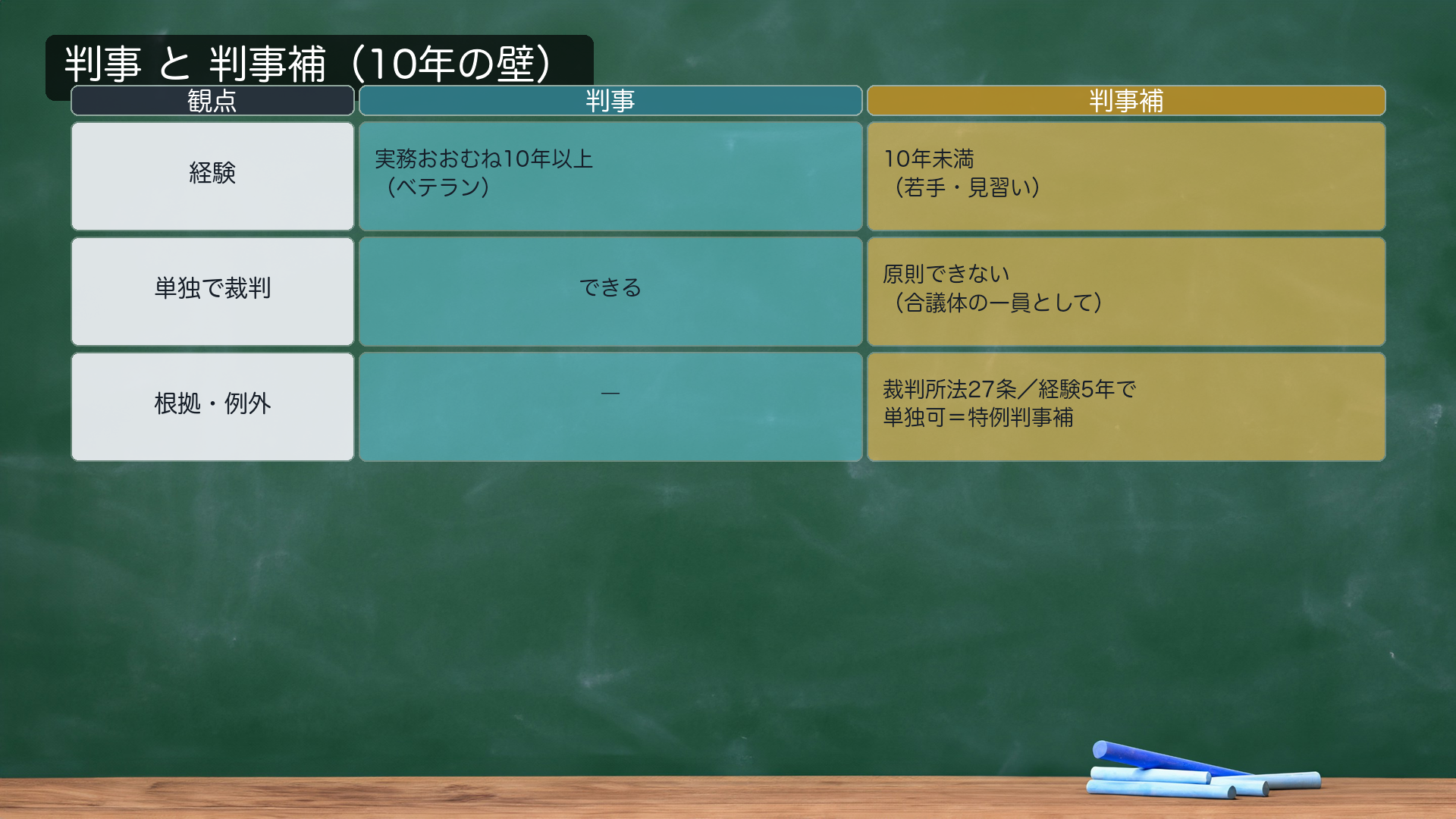判事・判事補の階級表