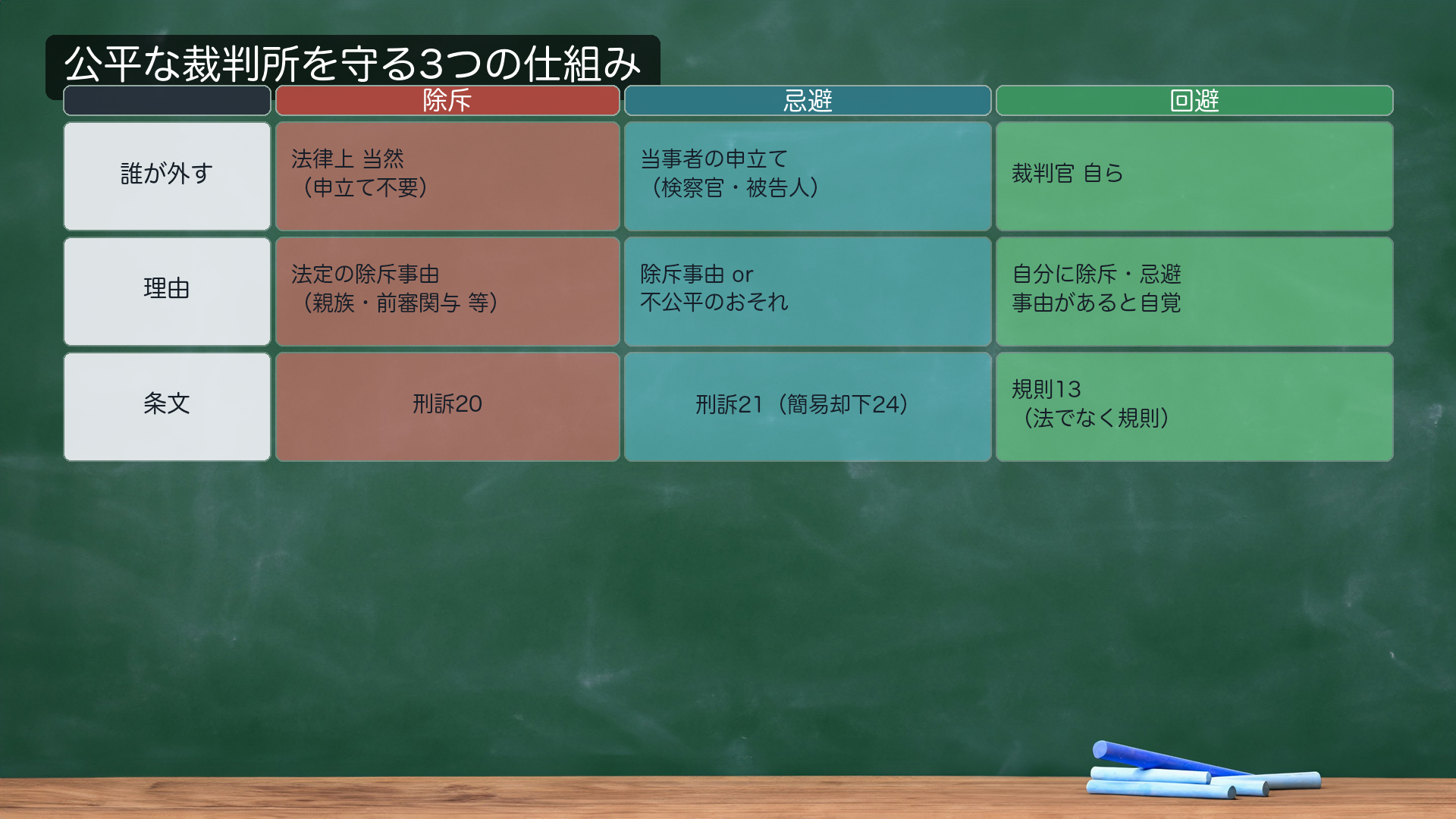 除斥・忌避・回避の比較表