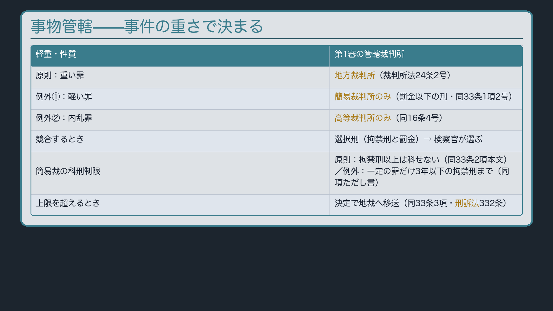 事物管轄——事件の重さで決まる