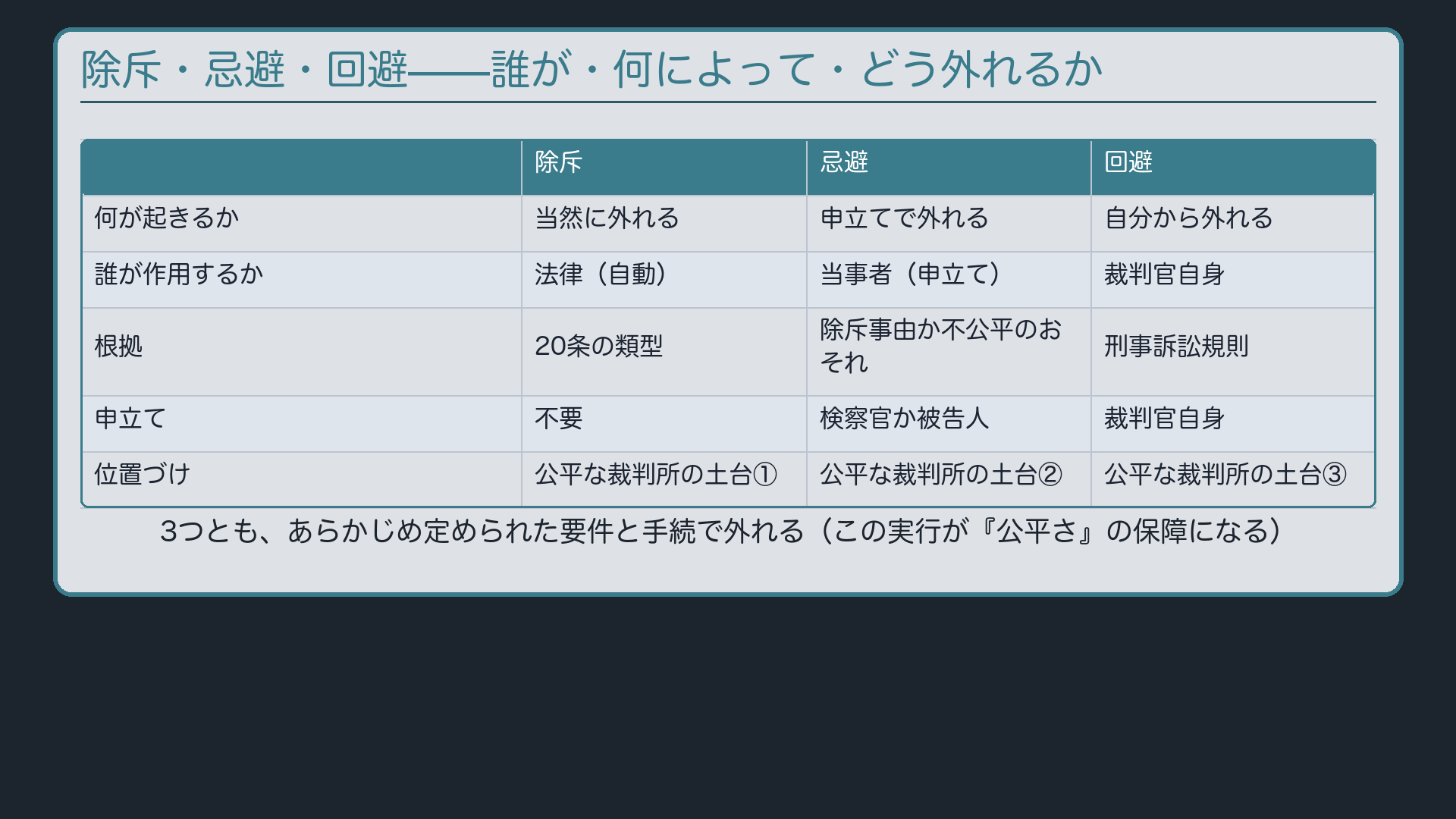 除斥・忌避・回避——誰が・何によって・どう外れるか