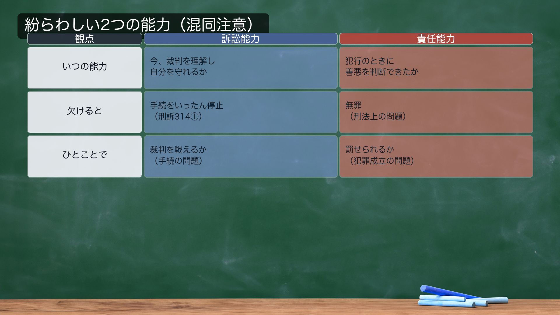 訴訟能力と責任能力の比較表