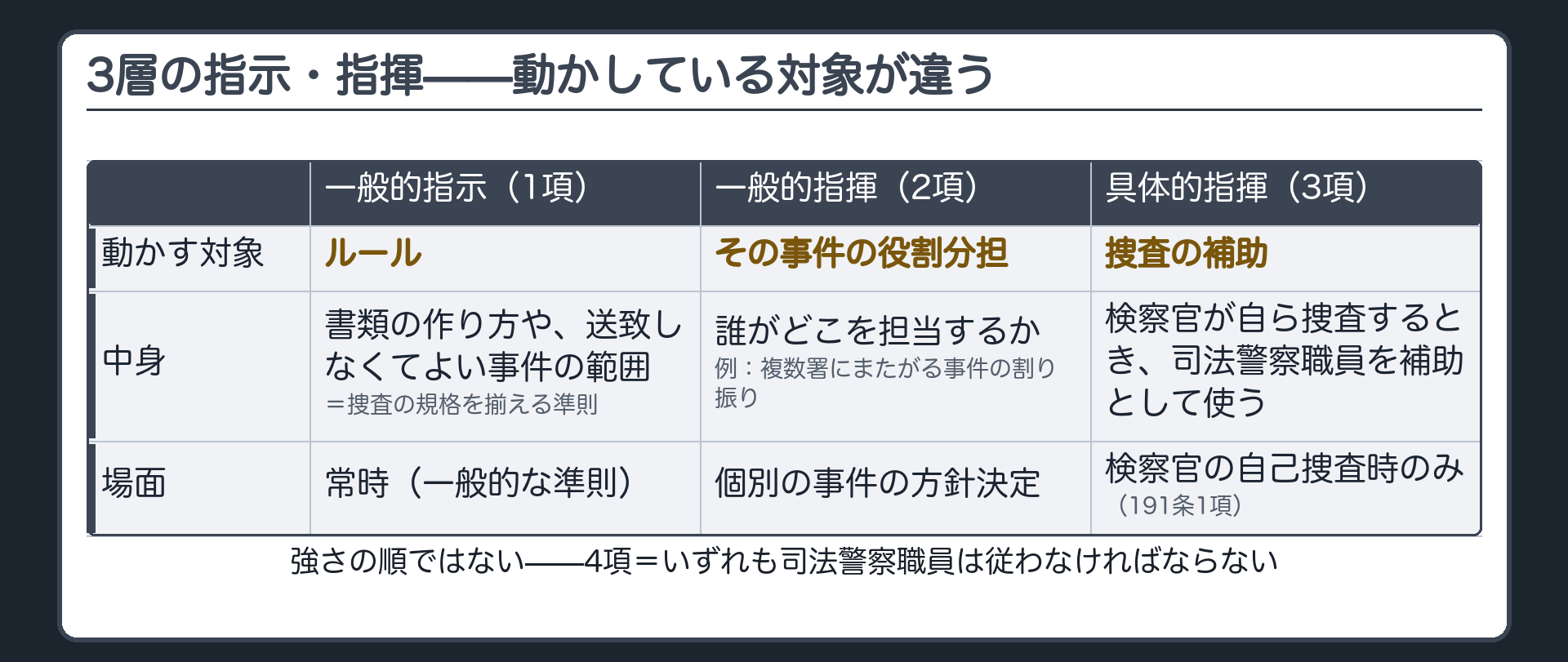 3層の指示指揮比較表ボード