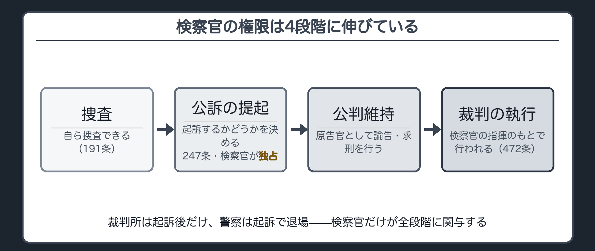 検察官の権限4段階の時間軸ボード