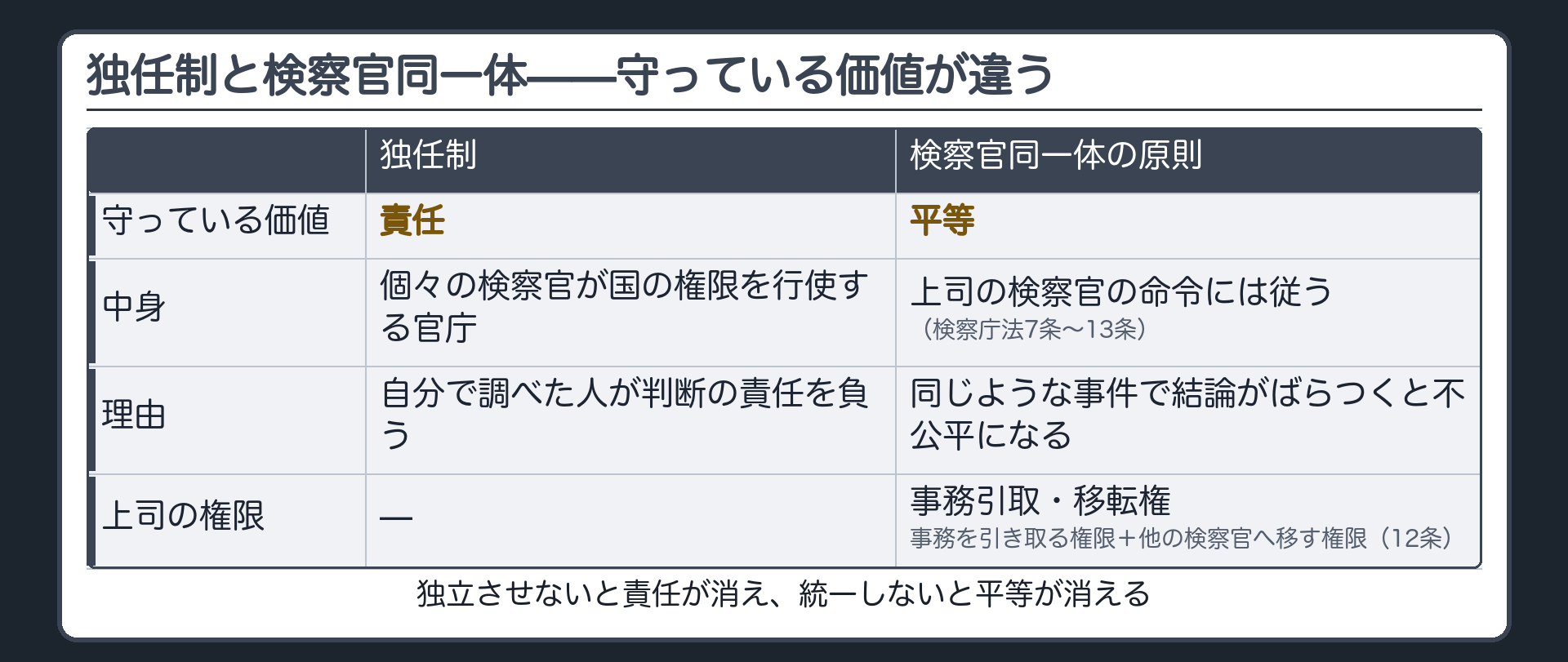 独任制と同一体の対比ボード