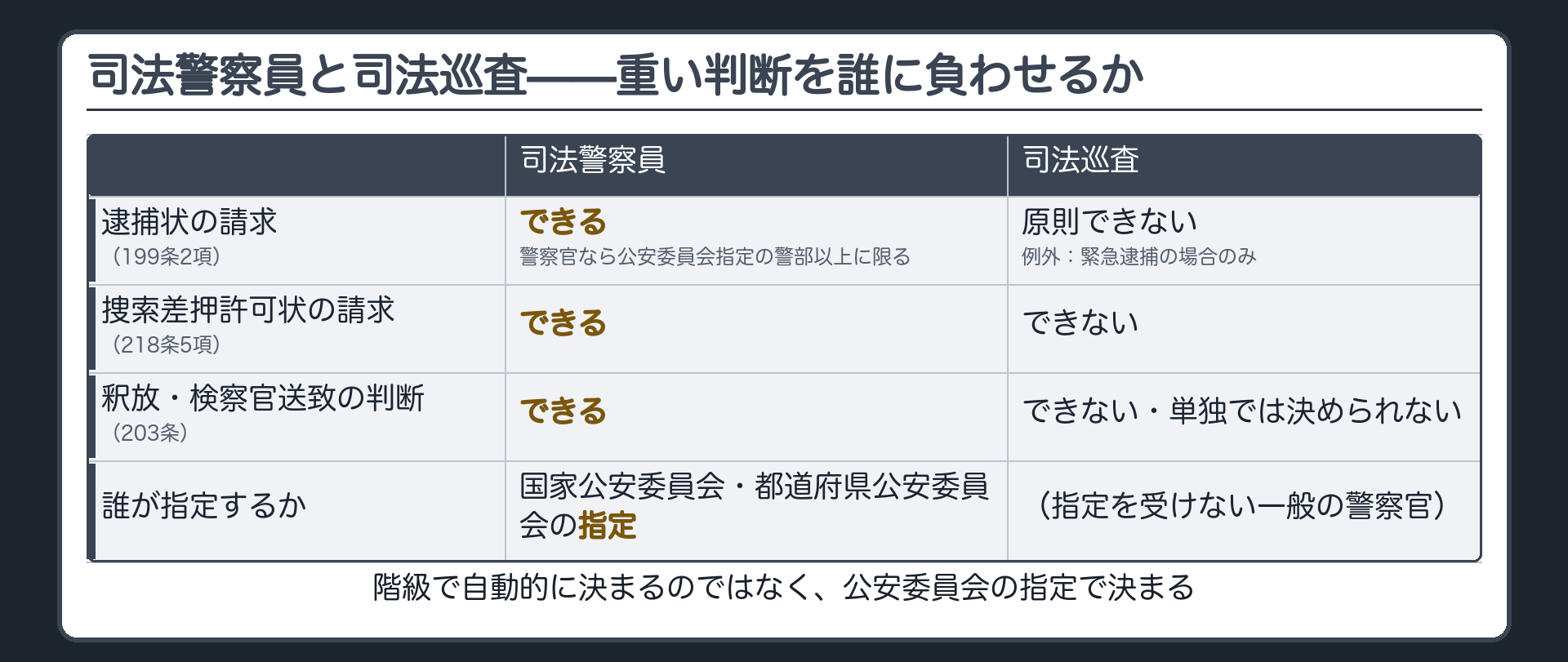 司法警察員と司法巡査の権限差ボード