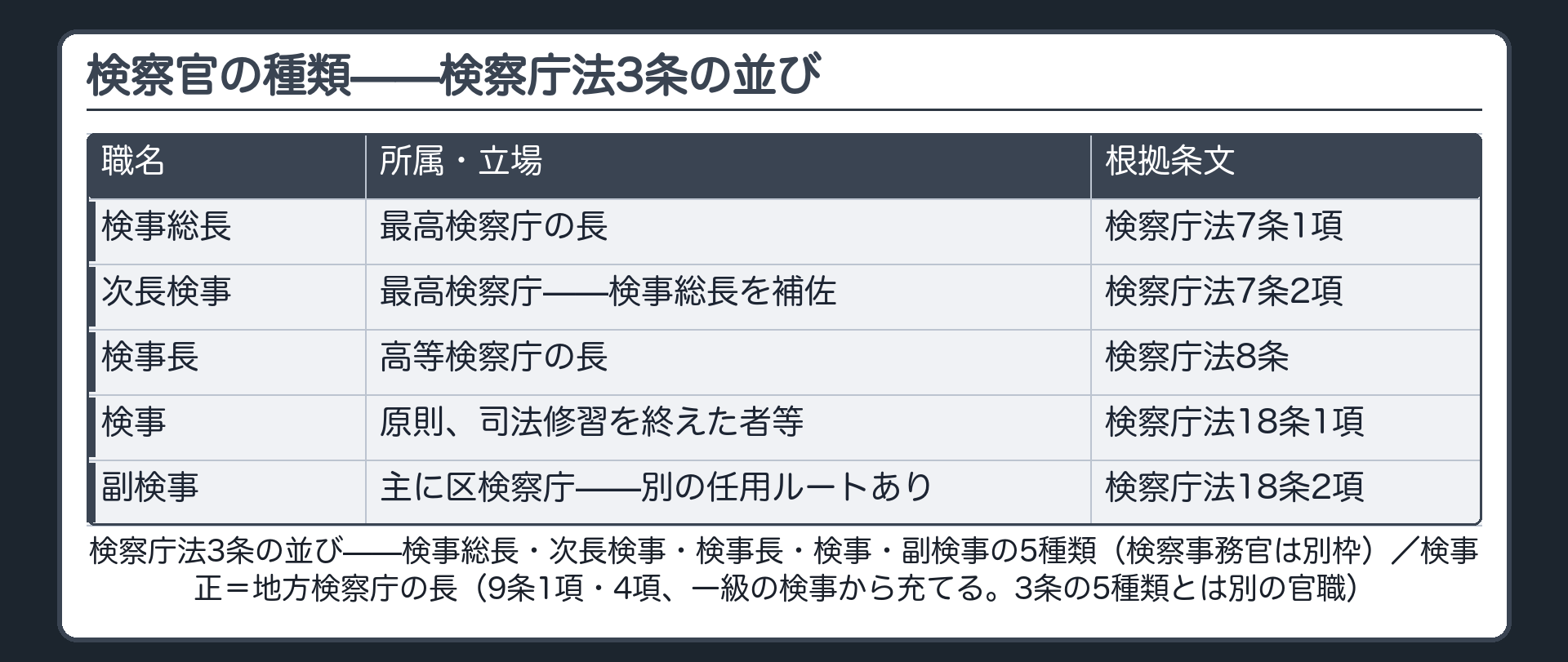 検察官5種類の階級とキャリアボード
