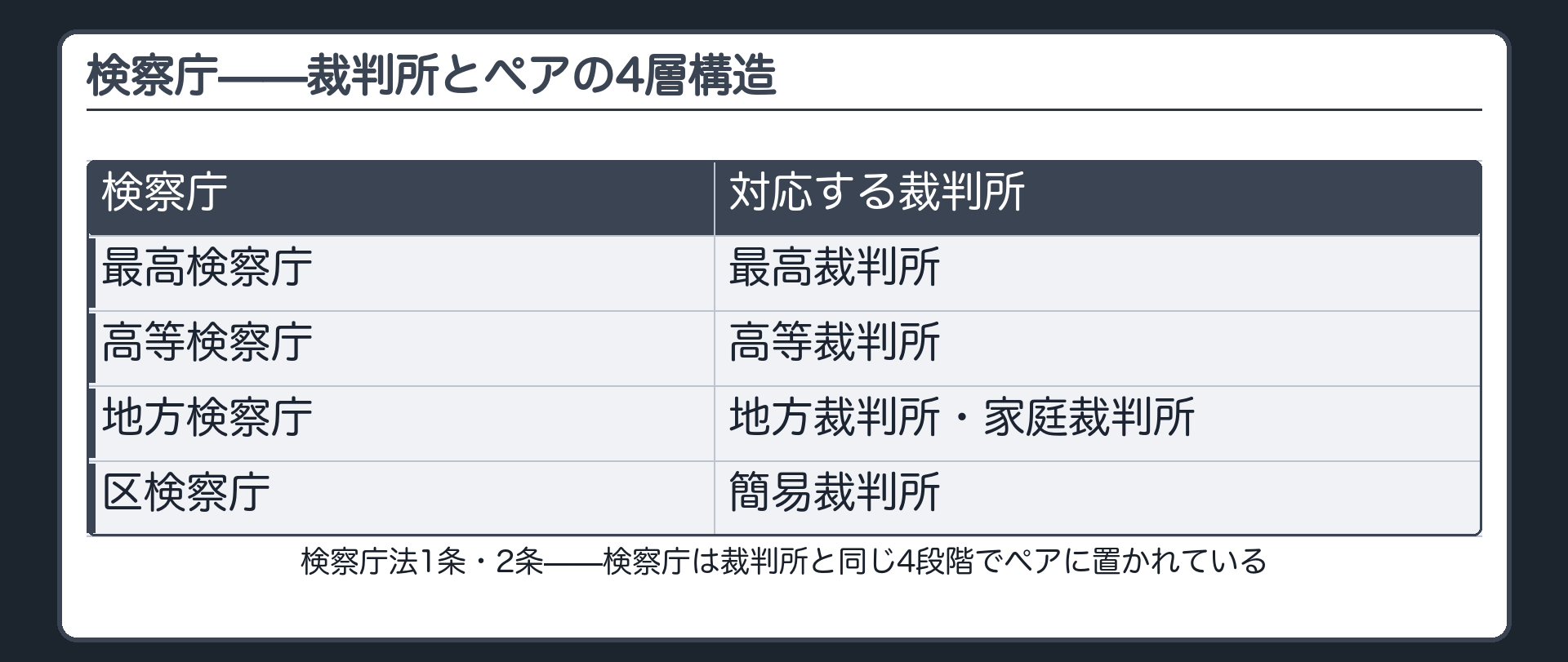 検察庁の4層構造対応表ボード