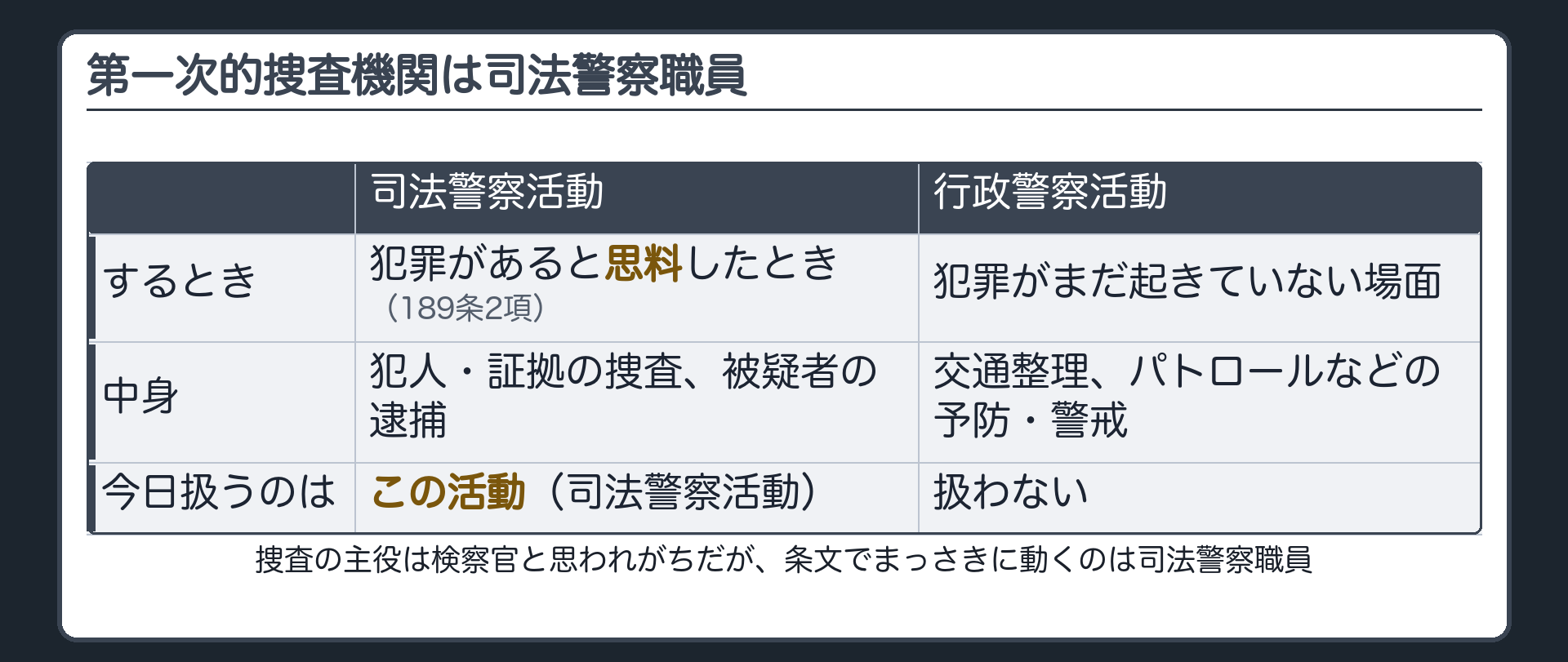 第一次的捜査機関ボード