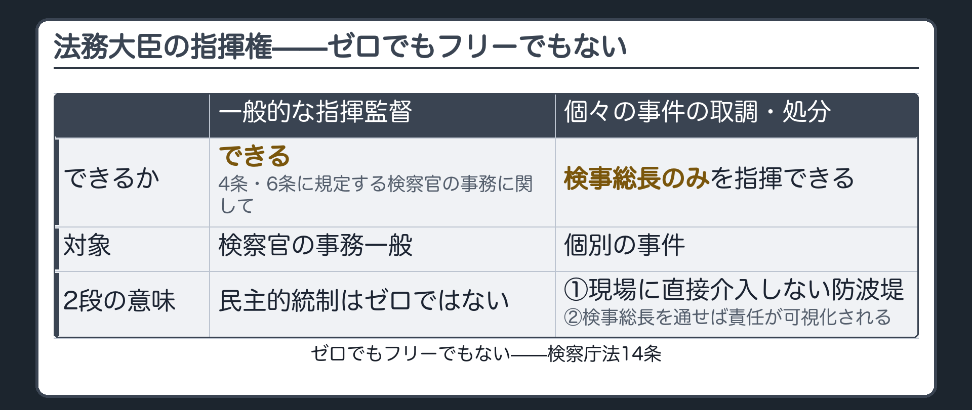 法務大臣の指揮権2段構えボード