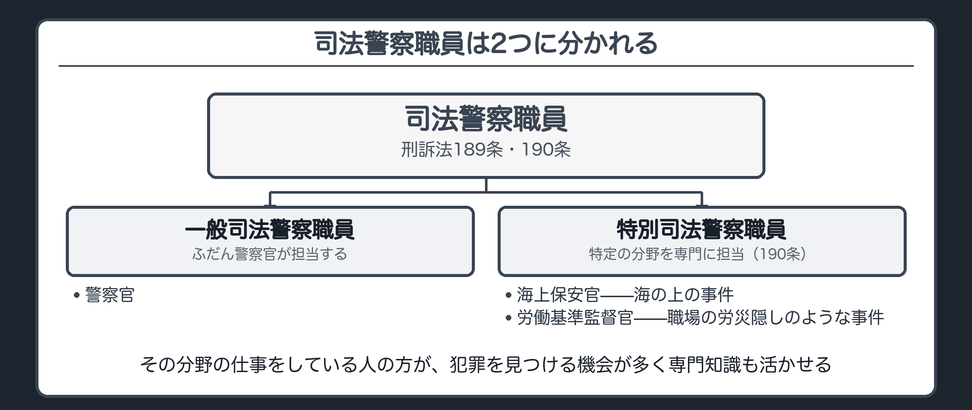 一般と特別の司法警察職員ボード