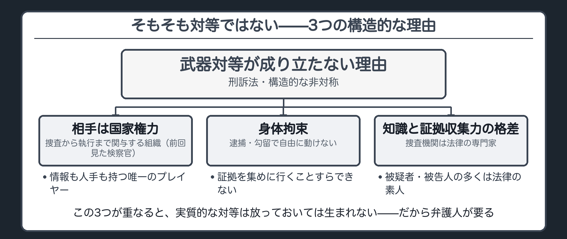 3つの構造的非対称ボード