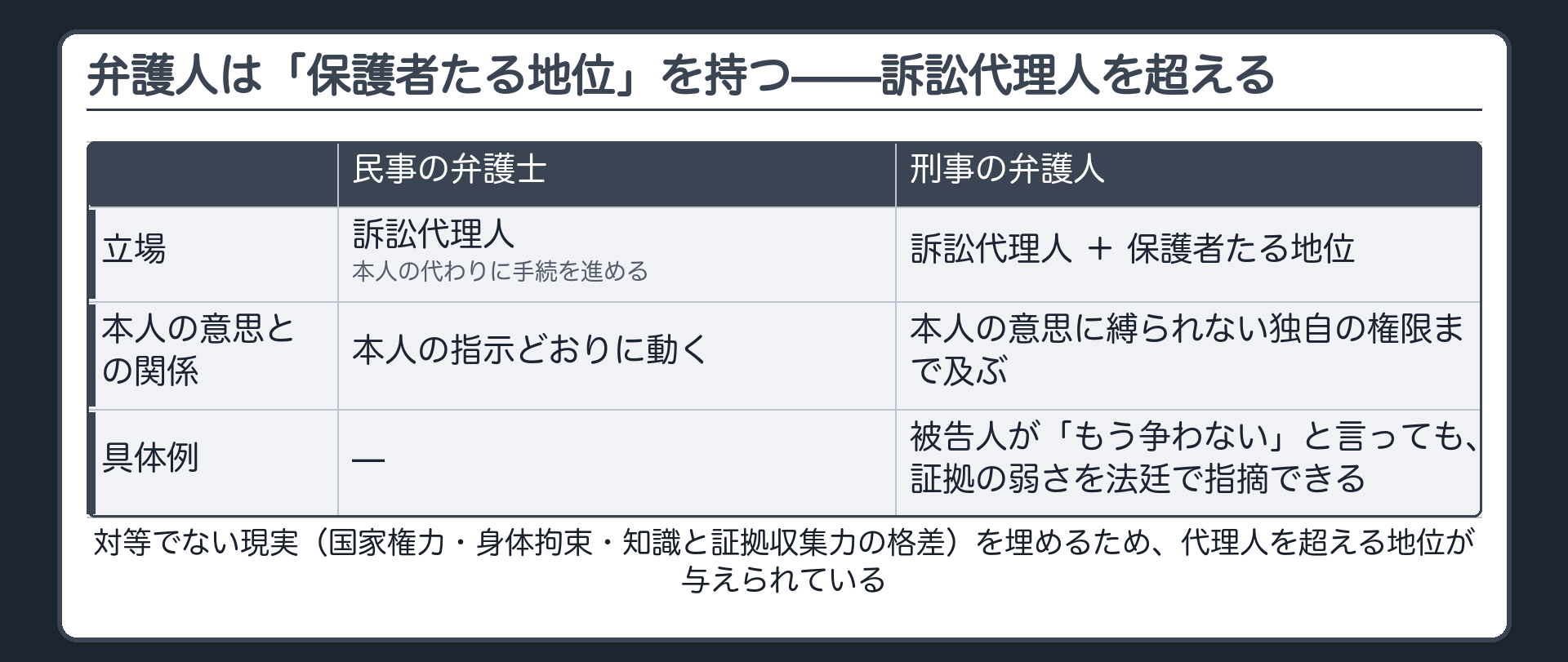 民事の訴訟代理人と刑事の弁護人ボード