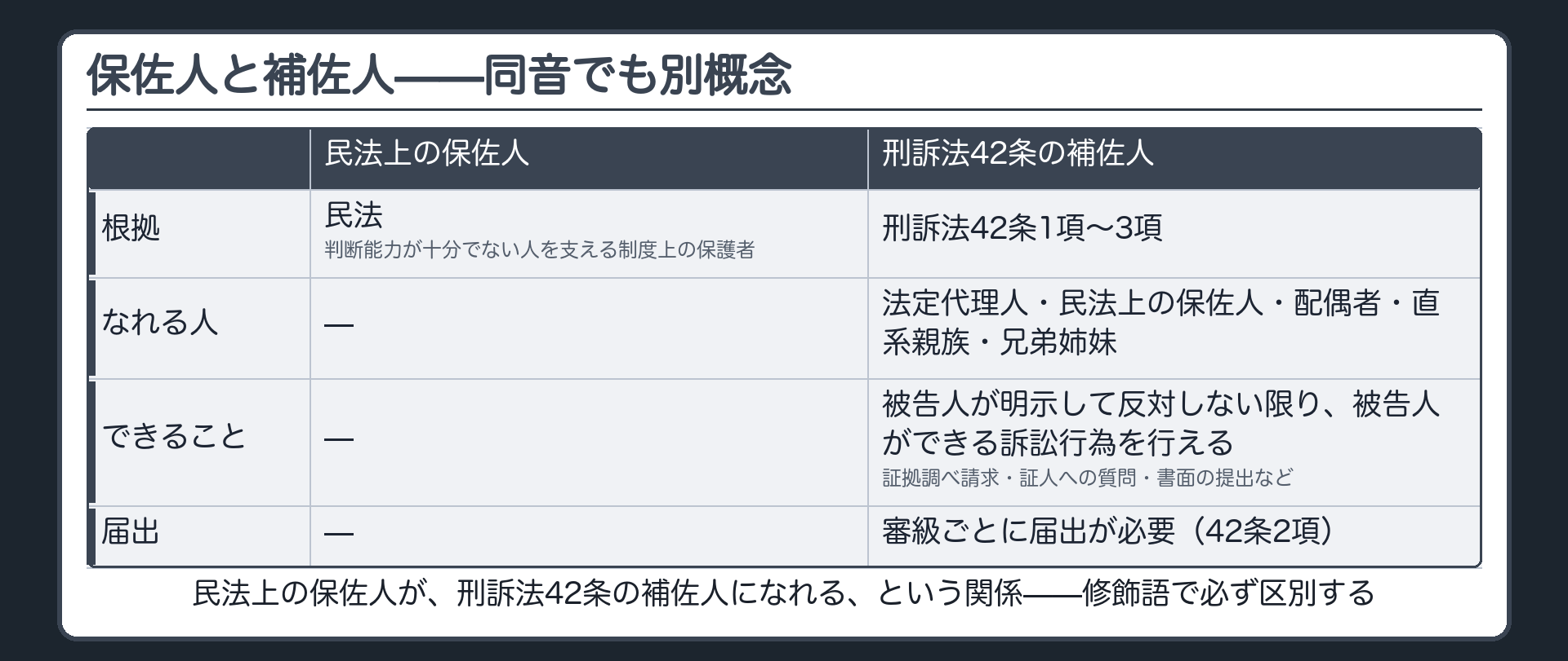 保佐人と補佐人の弁別ボード