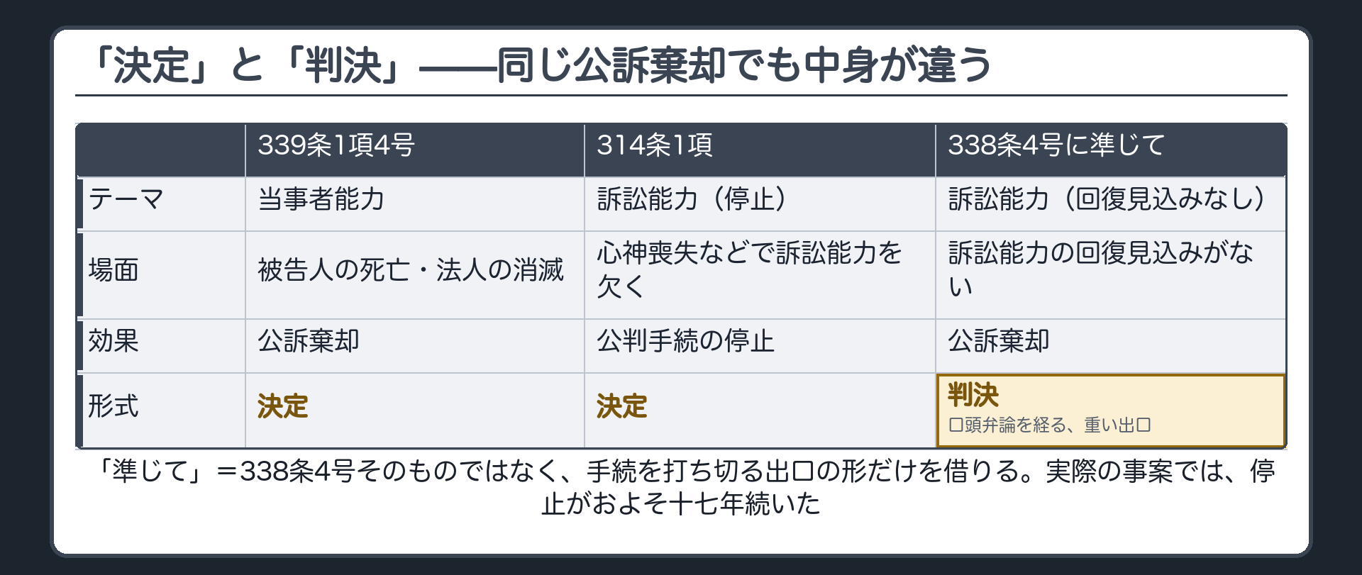338条準用と事案タイムラインボード