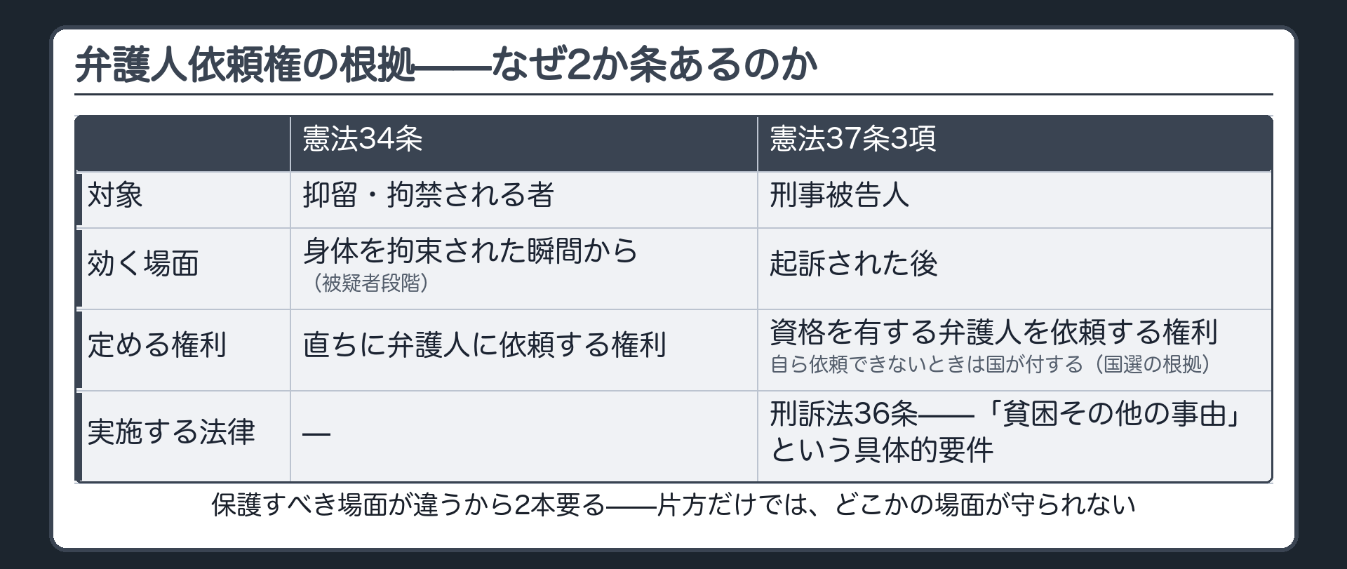 憲法34条と37条3項の対比ボード
