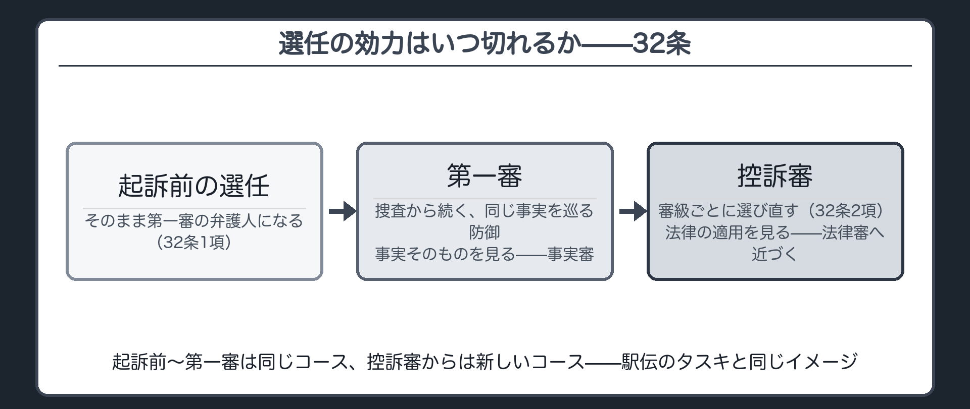 32条と起訴前後の時間軸ボード