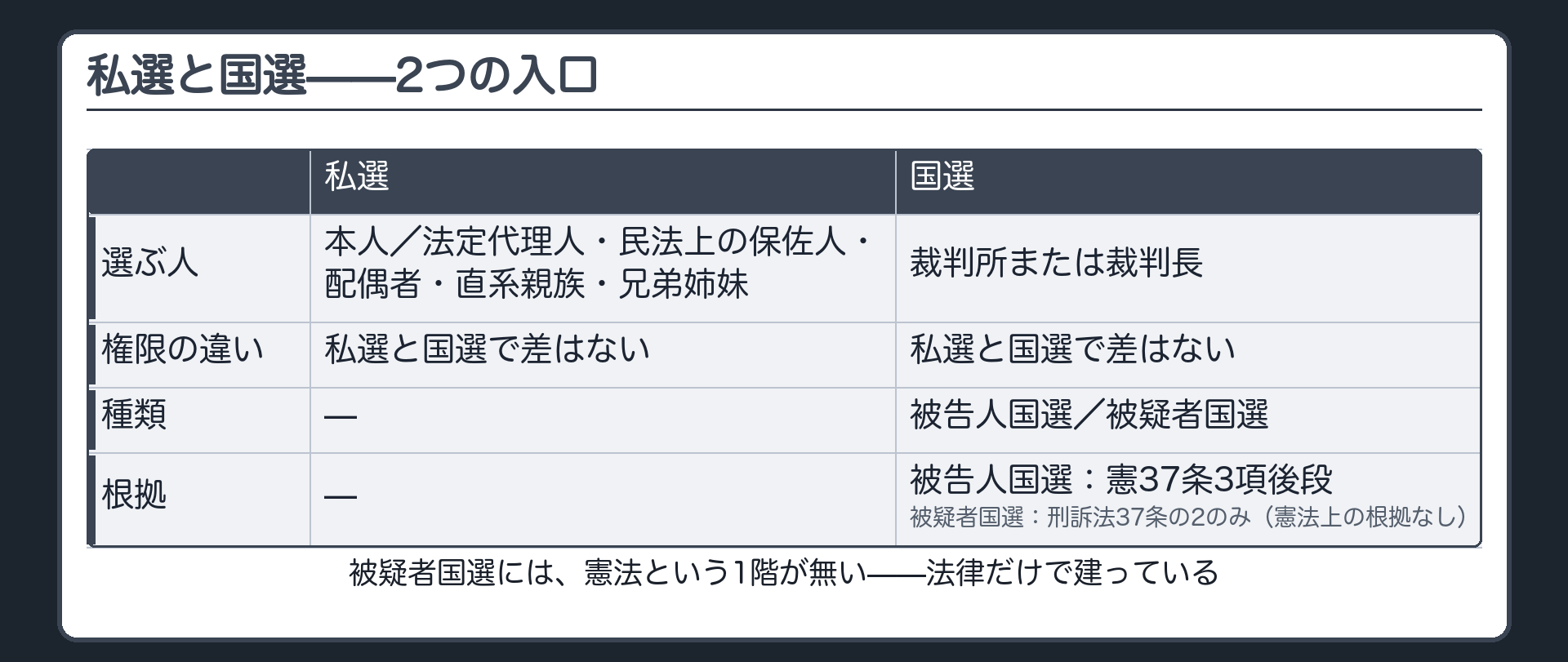 私選と国選の対比ボード