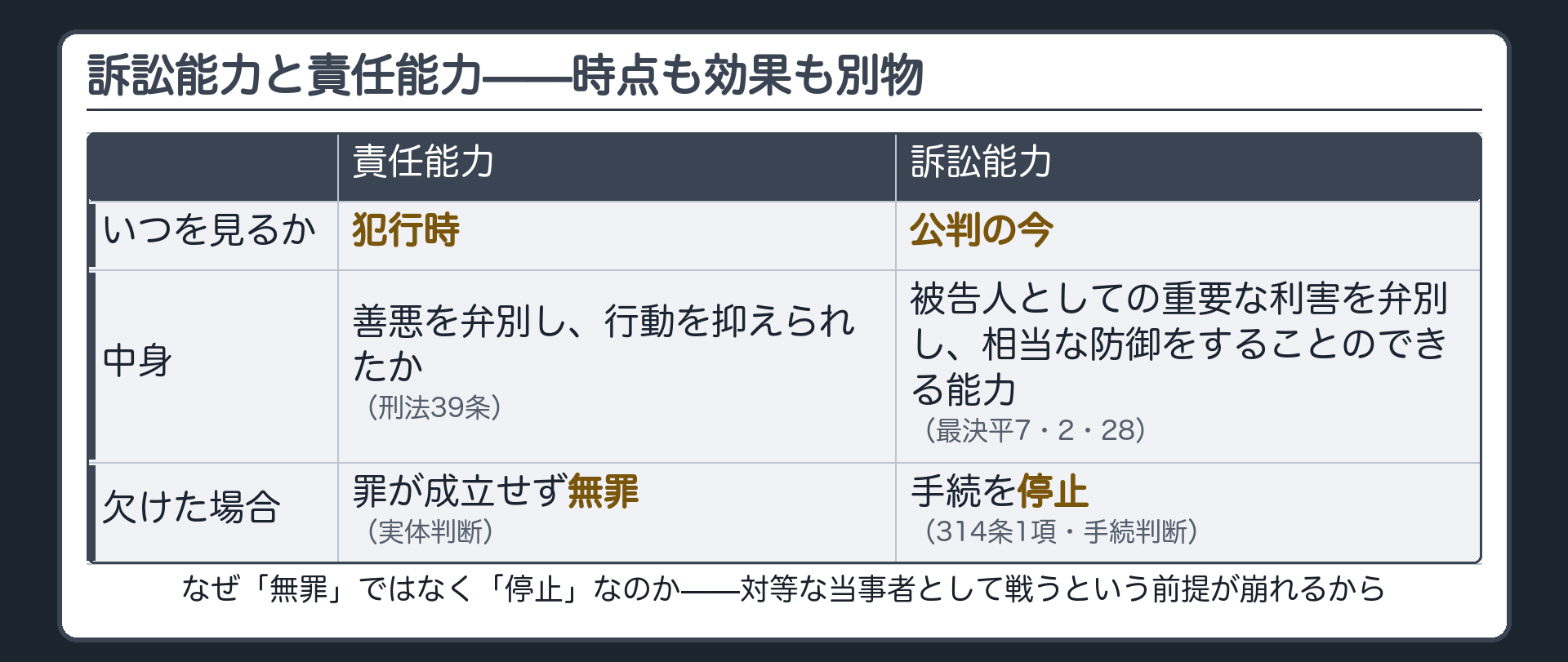 訴訟能力と責任能力の対比ボード