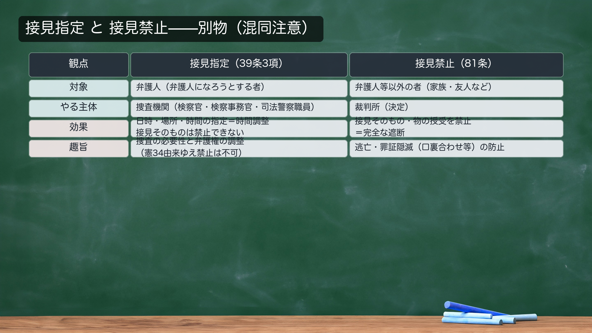 接見指定と接見禁止の比較表
