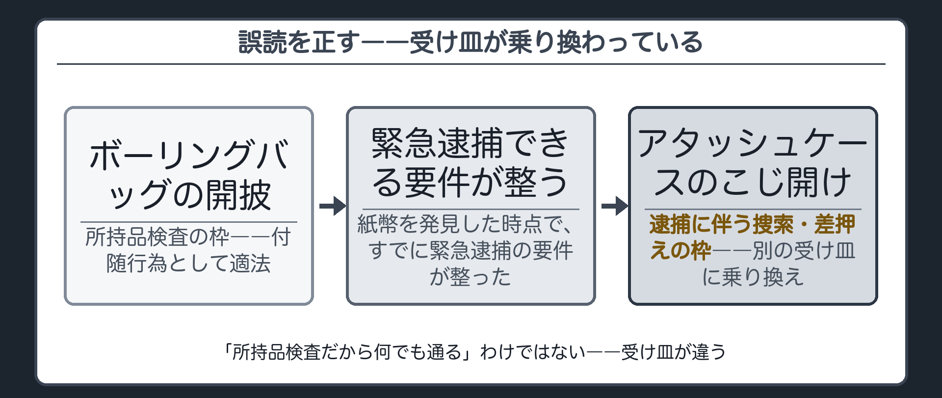 所持品検査の枠とは別に、逮捕に伴う捜索・差押えの枠へ乗り換えたことを矢印で示す誤読訂正板