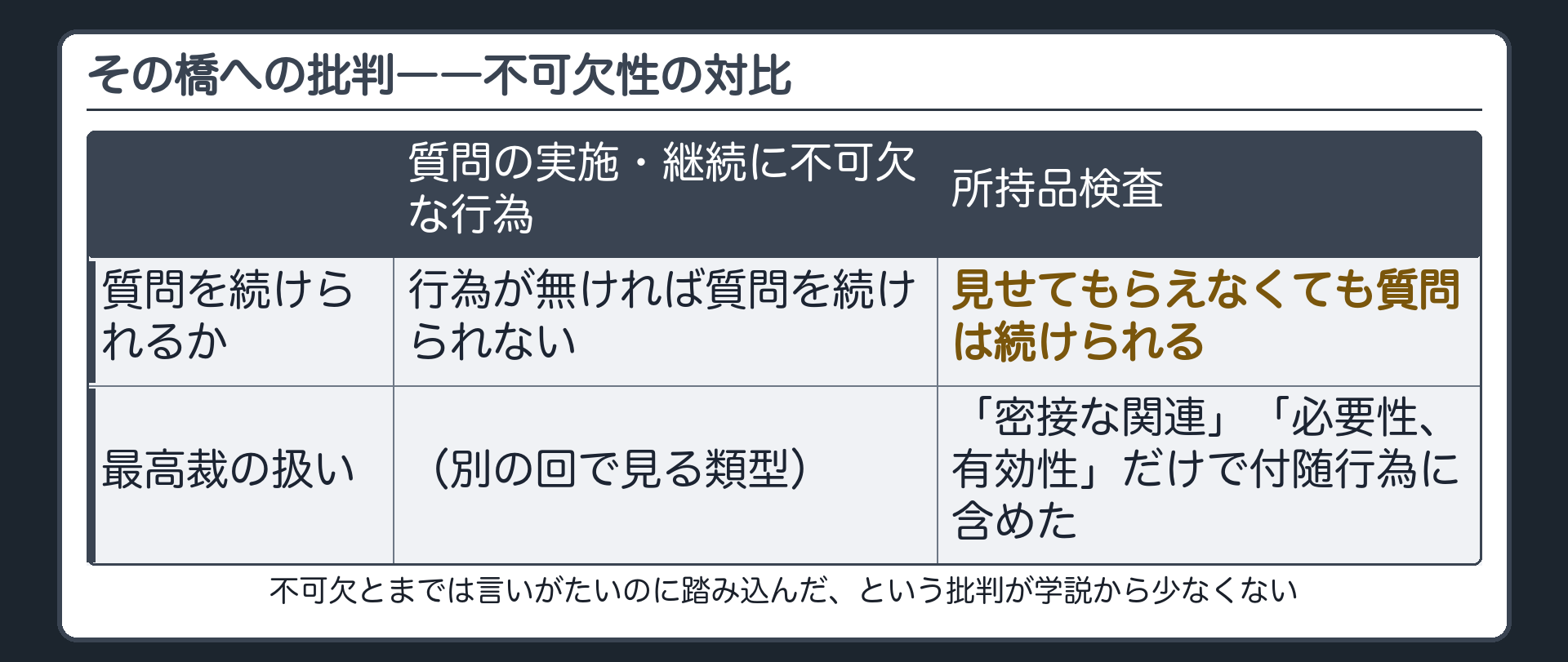 内ドアを押し開ける行為(不可欠)と所持品検査(不可欠とは言いがたい)を対比し、学説からの批判を示す板