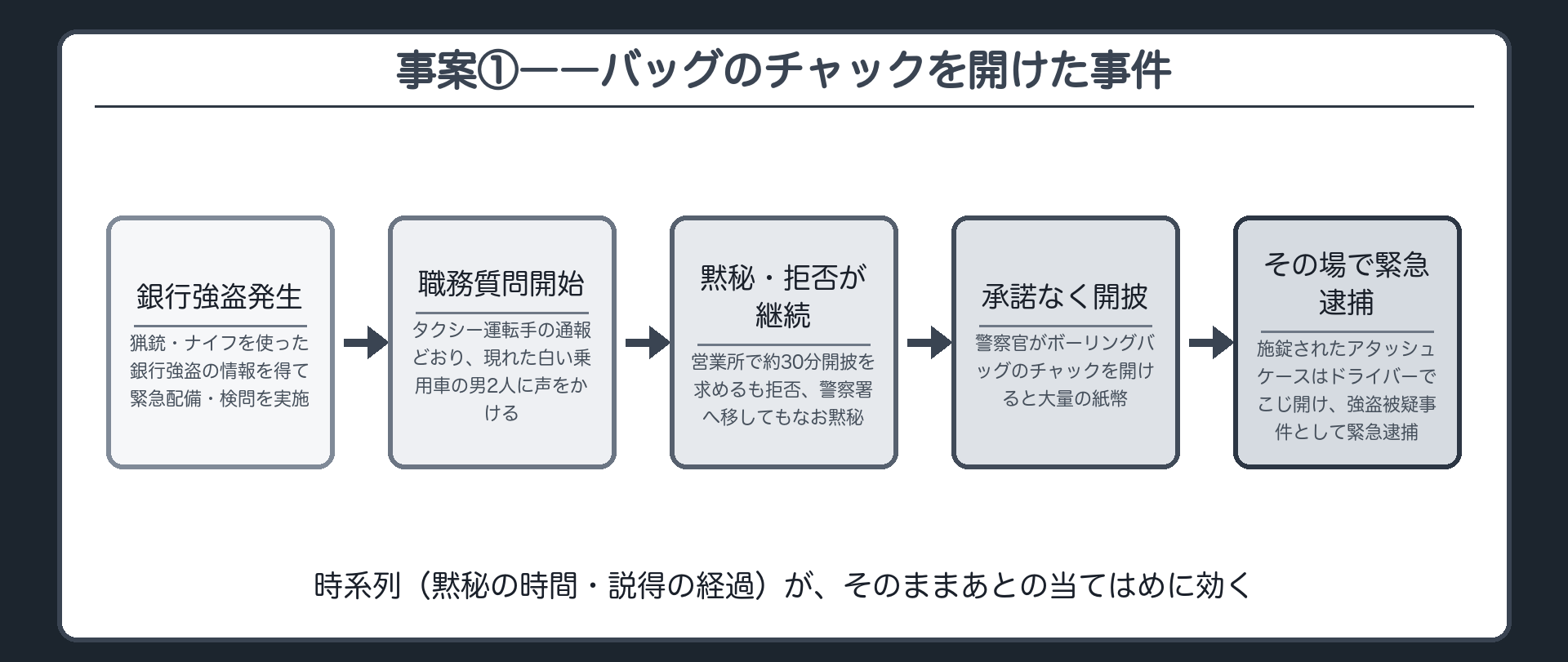 銀行強盗の情報から緊急配備、職務質問、説得、開披、緊急逮捕までの時系列を示すフロー板