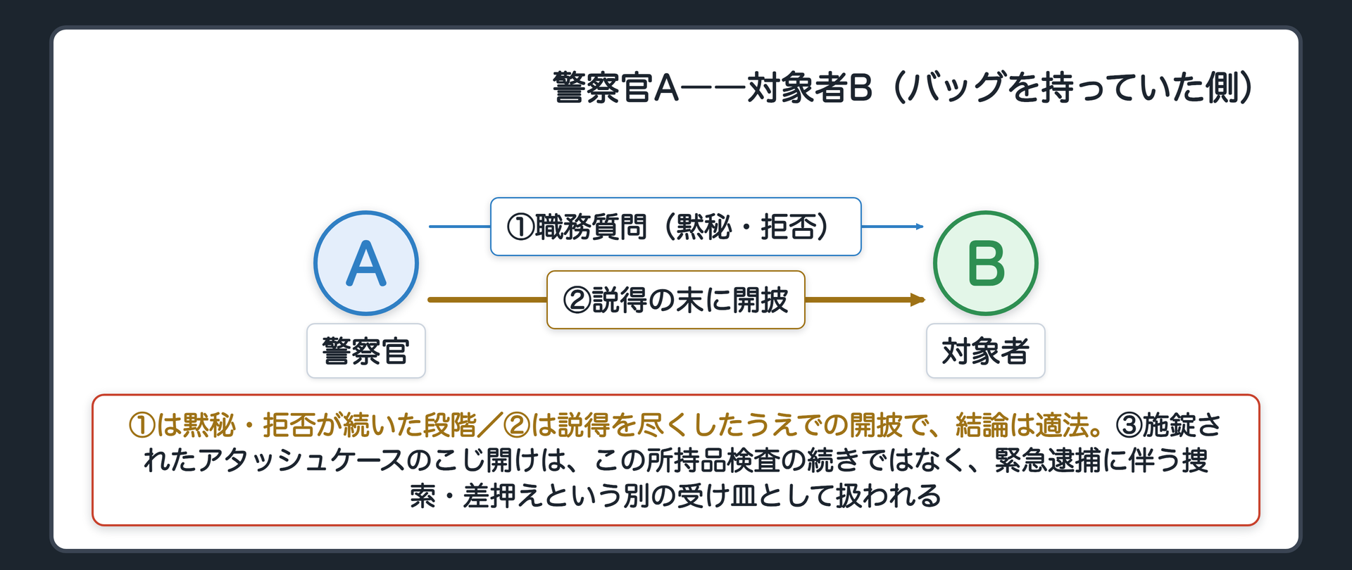 警察官Aと対象者Bの間で職務質問から説得を経てバッグの開披に至る流れを示す関係図