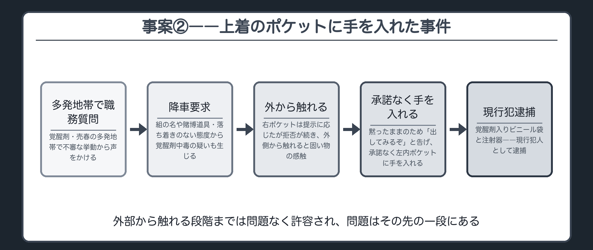 覚醒剤・売春の多発地帯での職務質問から降車要求、外部から触れる行為、ポケットに手を入れるまでの時系列を示すフロー板