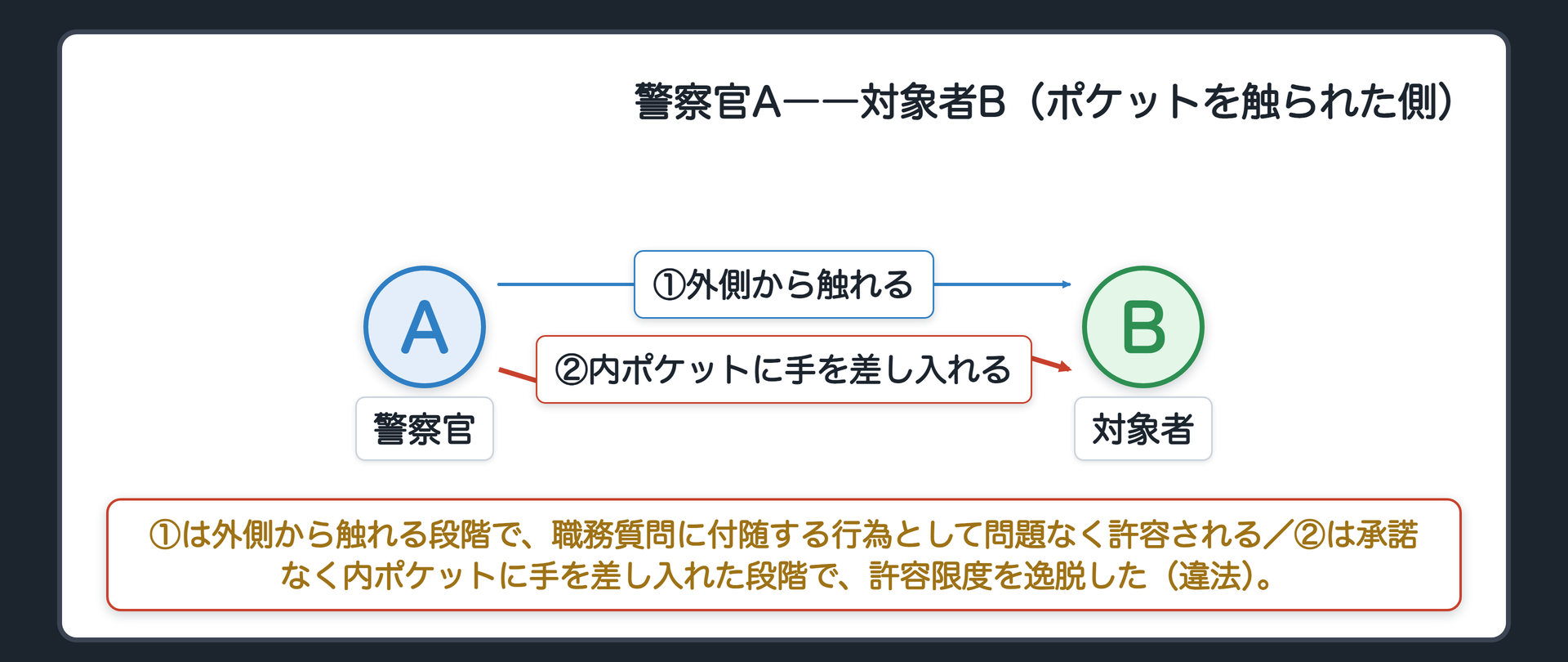 警察官Aと対象者Bの間で外部から触れる行為までは許容され、ポケットに手を入れる行為から先が問題になることを示す関係図